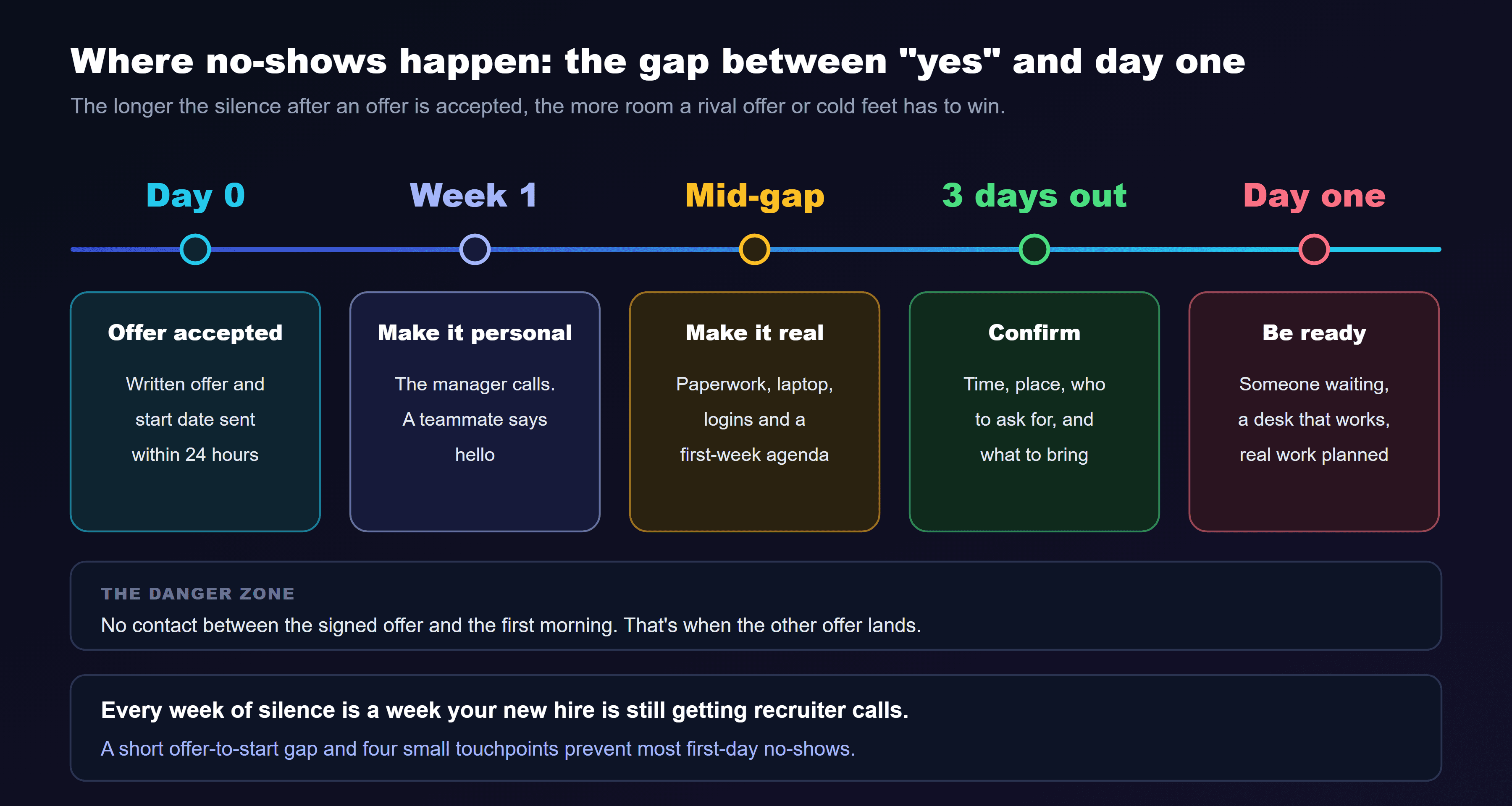 A timeline titled where no-shows happen, the gap between yes and day one, with five touchpoints. Day 0, offer accepted: written offer and start date sent within 24 hours. Week 1, make it personal: the manager calls and a teammate says hello. Mid-gap, make it real: paperwork, laptop, logins and a first-week agenda. Three days out, confirm: time, place, who to ask for, and what to bring. Day one, be ready: someone waiting, a desk that works, real work planned. A panel labelled the danger zone reads: no contact between the signed offer and the first morning. That's when the other offer lands. The note at the bottom reads: every week of silence is a week your new hire is still getting recruiter calls. A short offer-to-start gap and four small touchpoints prevent most first-day no-shows.