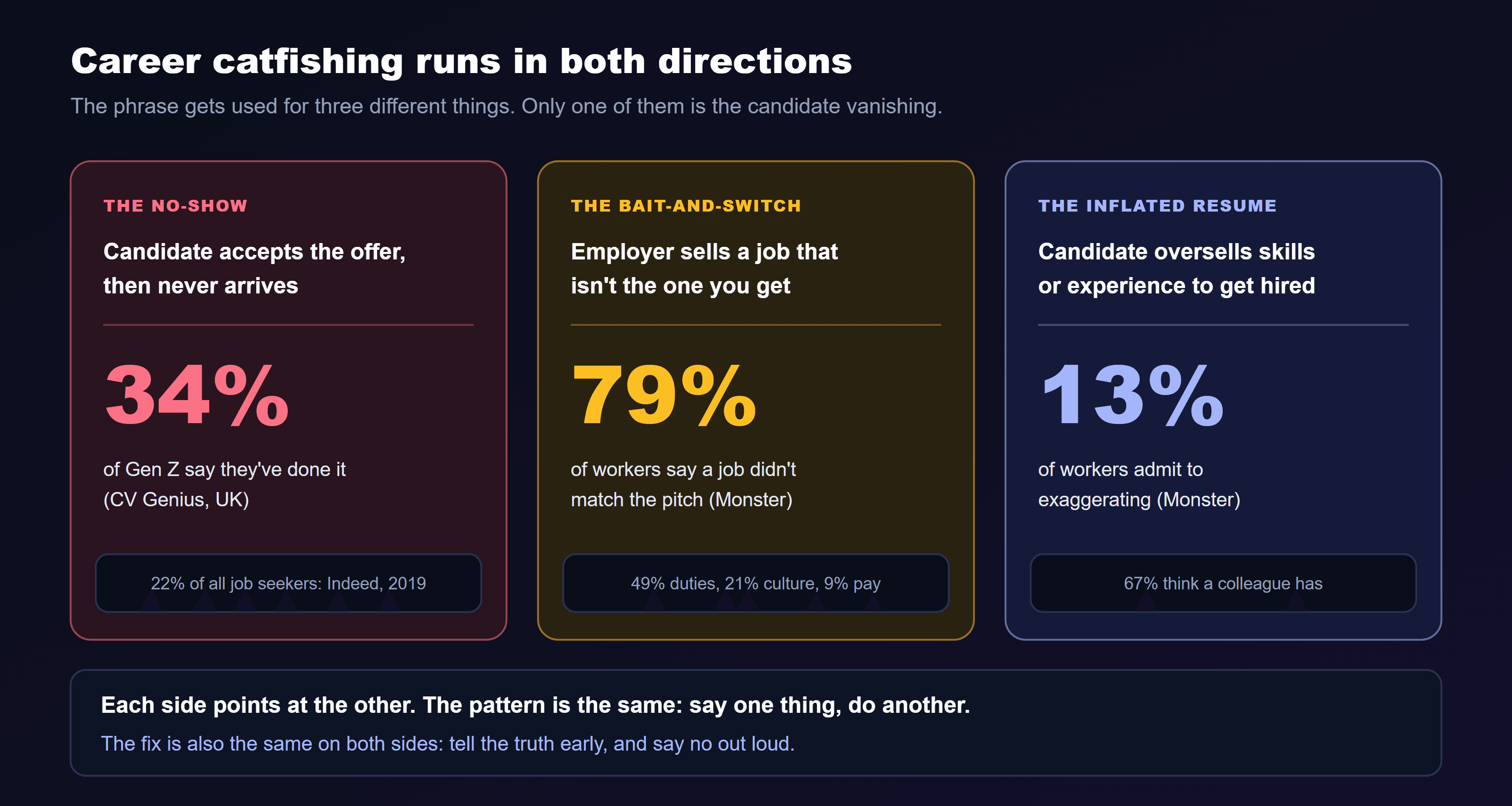 A three-column graphic titled career catfishing runs in both directions. The first column, the no-show, is when a candidate accepts the offer then never arrives: 34 percent of Gen Z say they've done it according to CV Genius in the UK, and 22 percent of all job seekers according to Indeed in 2019. The second column, the bait-and-switch, is when an employer sells a job that isn't the one you get: 79 percent of workers say a job didn't match the pitch according to Monster, with 49 percent citing duties, 21 percent culture and 9 percent pay. The third column, the inflated resume, is when a candidate oversells skills or experience to get hired: 13 percent of workers admit to exaggerating according to Monster, and 67 percent think a colleague has. The note at the bottom reads: each side points at the other. The pattern is the same: say one thing, do another. The fix is also the same on both sides: tell the truth early, and say no out loud.