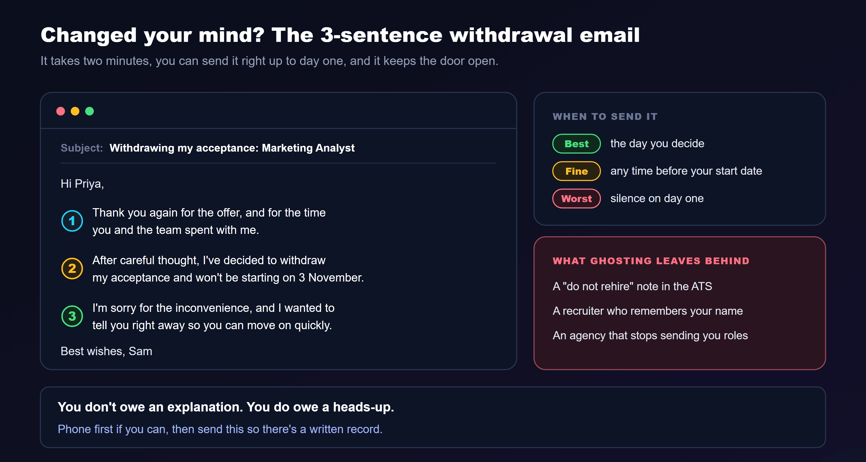 A graphic titled changed your mind, the 3-sentence withdrawal email, showing a sample email with the subject line withdrawing my acceptance, Marketing Analyst. It reads: Hi Priya. One, thank you again for the offer, and for the time you and the team spent with me. Two, after careful thought, I've decided to withdraw my acceptance and won't be starting on 3 November. Three, I'm sorry for the inconvenience, and I wanted to tell you right away so you can move on quickly. Best wishes, Sam. A side panel on when to send it rates the day you decide as best, any time before your start date as fine, and silence on day one as worst. A second panel lists what ghosting leaves behind: a do not rehire note in the ATS, a recruiter who remembers your name, and an agency that stops sending you roles. The note at the bottom reads: you don't owe an explanation. You do owe a heads-up. Phone first if you can, then send this so there's a written record.