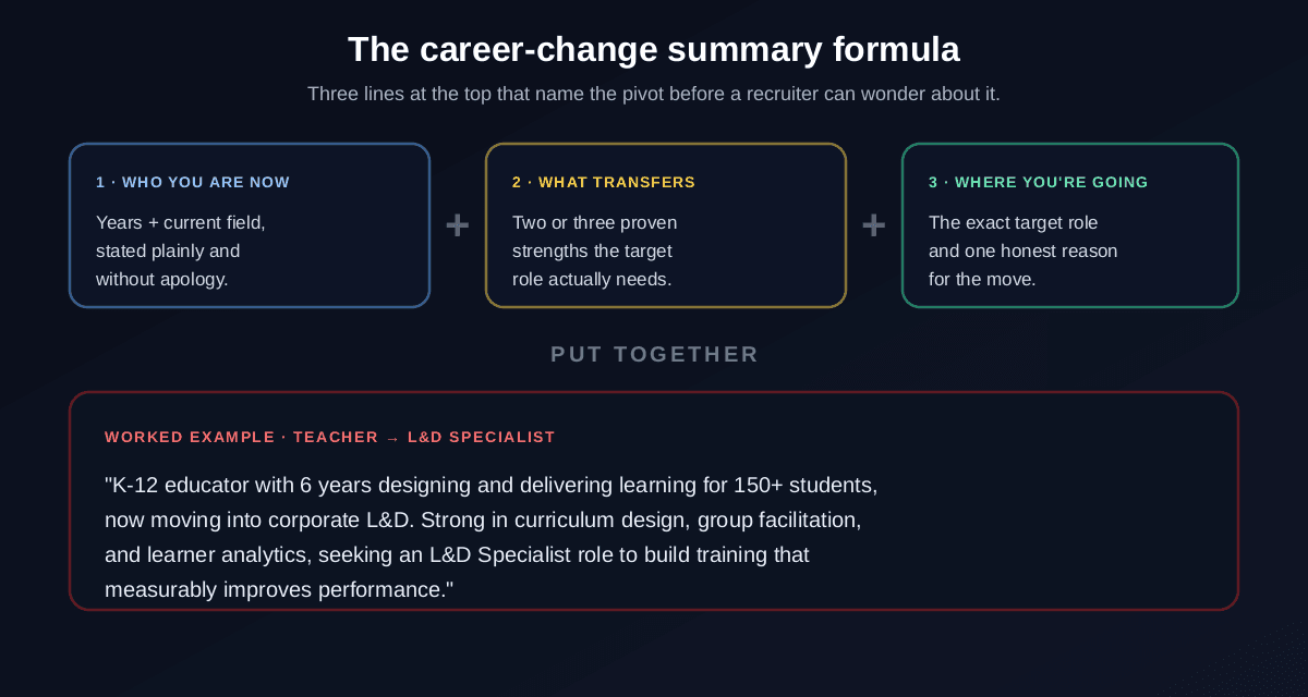 The career change resume summary formula: part 1 who you are now (years and current field), plus part 2 what transfers (two or three proven strengths the target role needs), plus part 3 where you're going (the exact target role and one honest reason), combined into a worked example for a teacher moving into an L&D specialist role