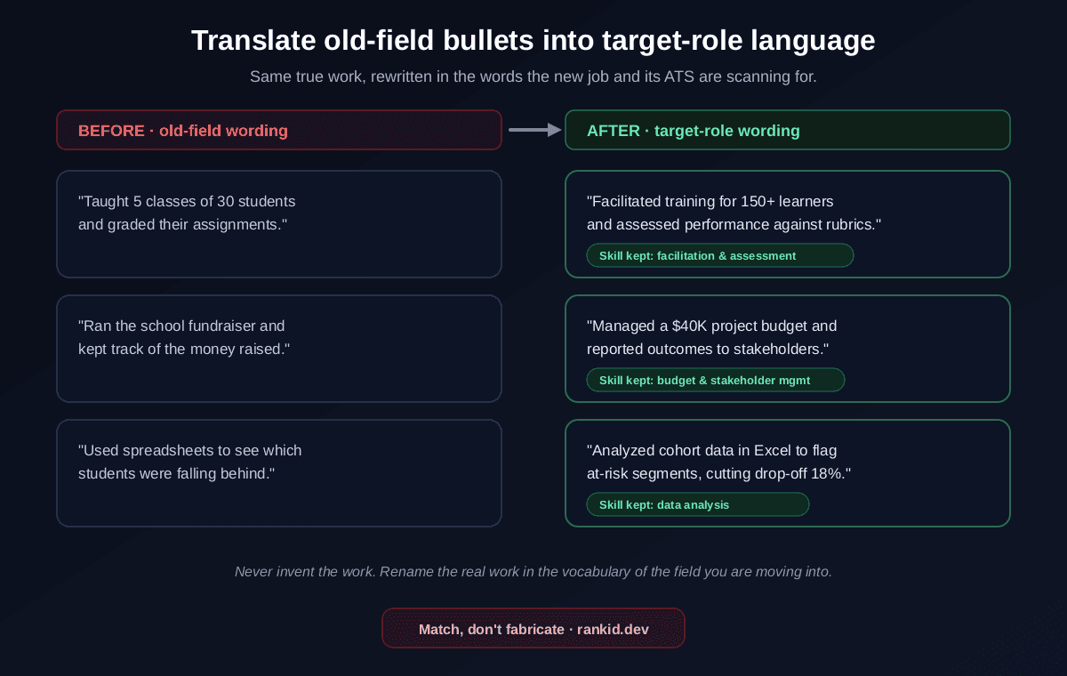 A before and after table translating old-field resume bullets into target-role language for a teacher moving into learning and development: taught classes becomes facilitated training for 150-plus learners and assessed performance against rubrics; ran the school fundraiser becomes managed a 40,000 dollar project budget and reported outcomes to stakeholders; used spreadsheets becomes analyzed cohort data in Excel to flag at-risk segments and cut drop-off 18 percent