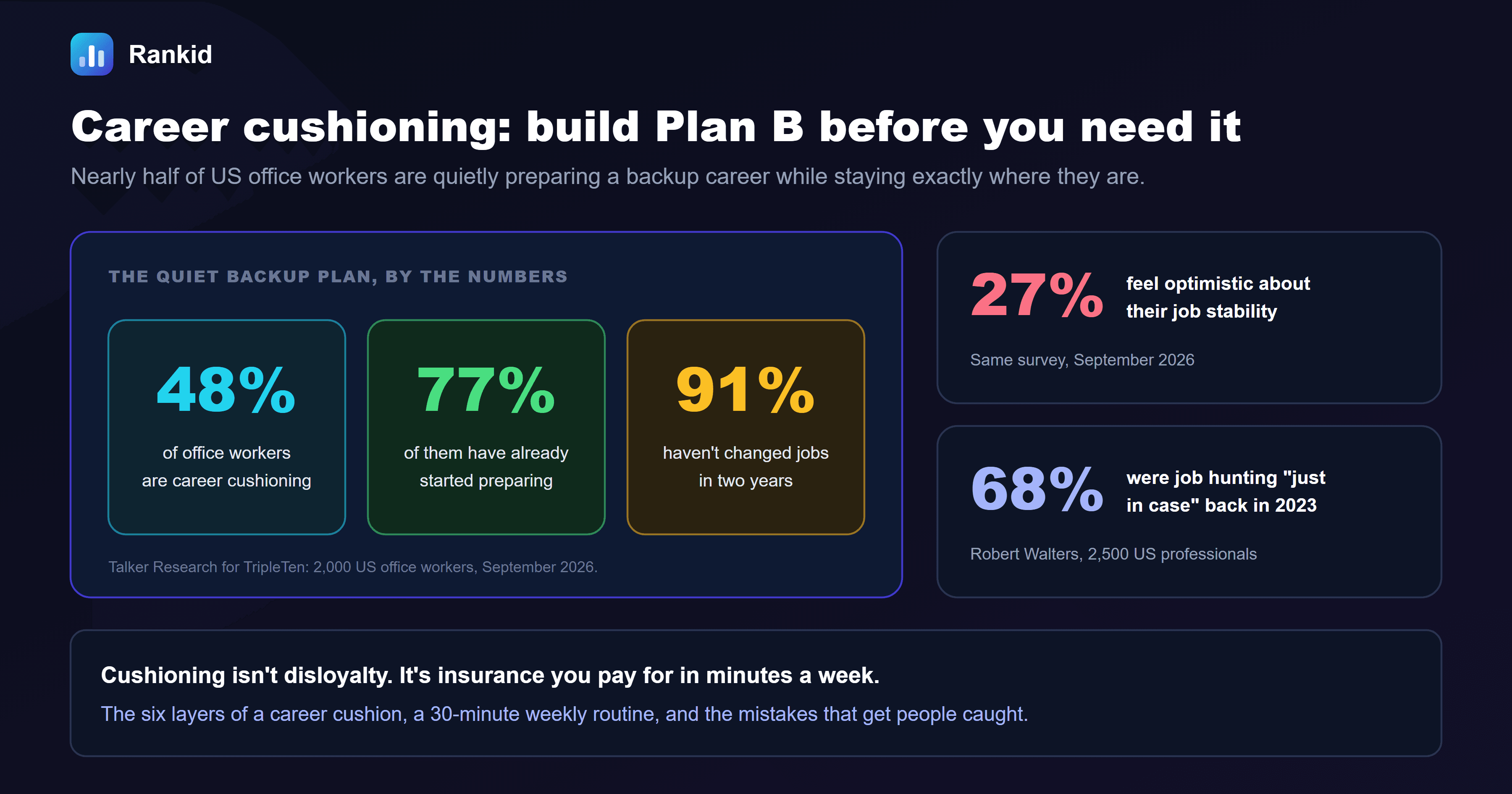 A dark banner titled career cushioning, build Plan B before you need it, showing that 48 percent of office workers are career cushioning, 77 percent of them have already started preparing, and 91 percent haven't changed jobs in two years, from a Talker Research survey of 2,000 US office workers for TripleTen in September 2026, alongside callouts that only 27 percent feel optimistic about their job stability in the same survey, and that 68 percent were job hunting just in case back in 2023 according to a Robert Walters poll of 2,500 US professionals