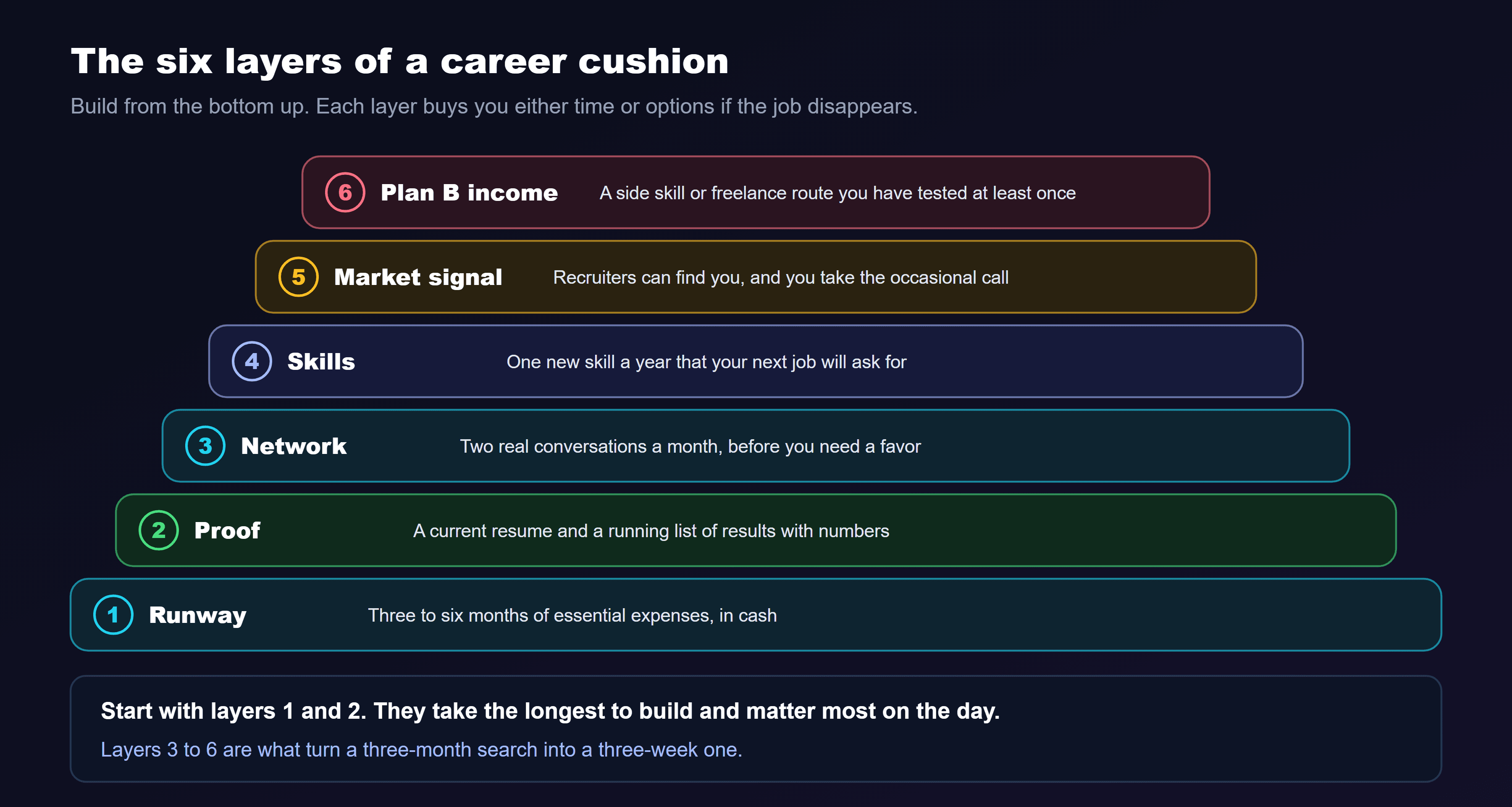 A stacked diagram titled the six layers of a career cushion, built from the bottom up, where each layer buys you either time or options if the job disappears. Layer one, runway: three to six months of essential expenses, in cash. Layer two, proof: a current resume and a running list of results with numbers. Layer three, network: two real conversations a month, before you need a favor. Layer four, skills: one new skill a year that your next job will ask for. Layer five, market signal: recruiters can find you, and you take the occasional call. Layer six, plan B income: a side skill or freelance route you have tested at least once. The note at the bottom reads: start with layers 1 and 2. They take the longest to build and matter most on the day. Layers 3 to 6 are what turn a three-month search into a three-week one.