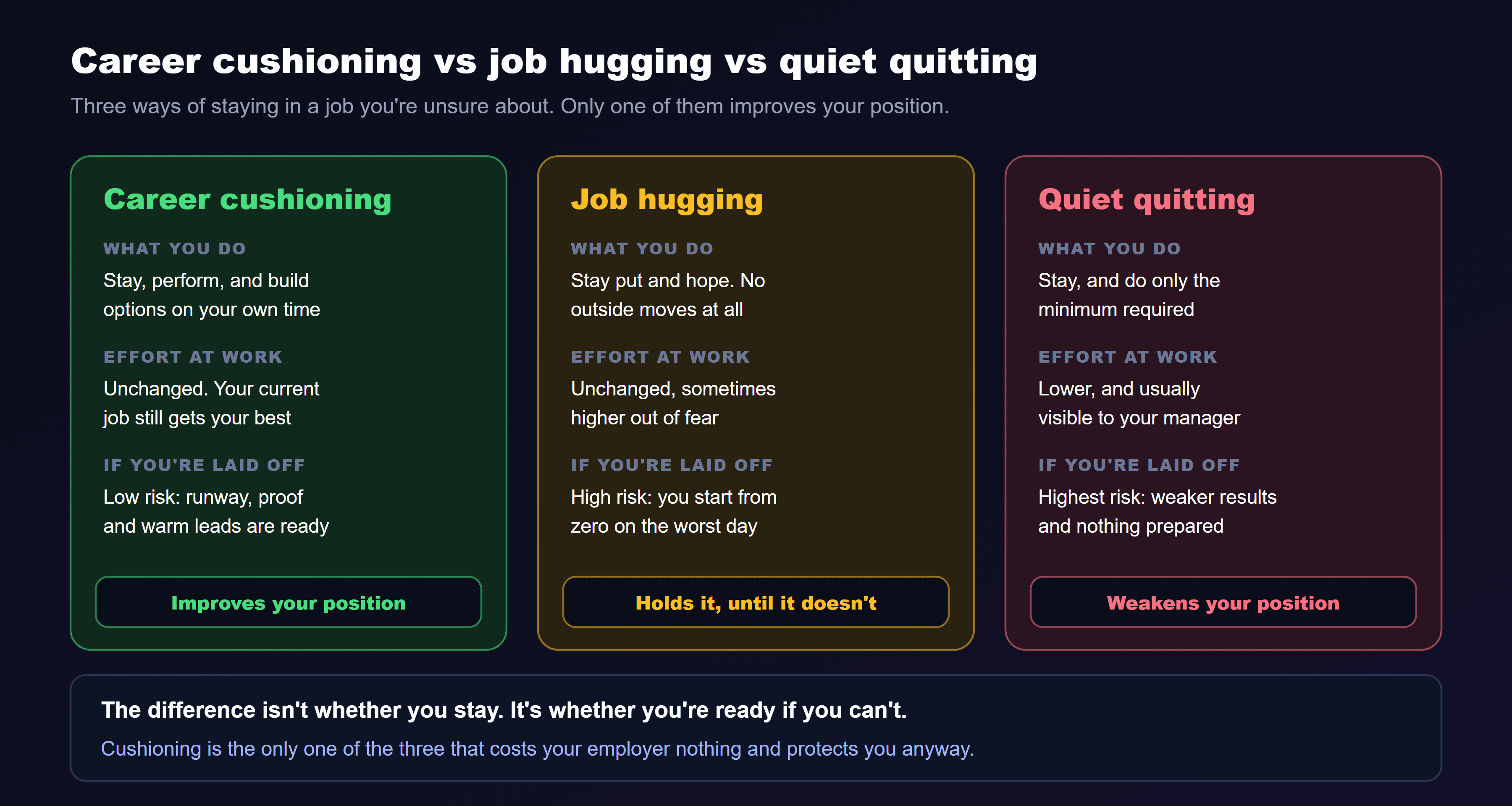 A three-column comparison titled career cushioning versus job hugging versus quiet quitting. Career cushioning: you stay, perform, and build options on your own time; effort at work is unchanged and your current job still gets your best; if you're laid off the risk is low because runway, proof and warm leads are ready; verdict, improves your position. Job hugging: you stay put and hope, with no outside moves at all; effort at work is unchanged, sometimes higher out of fear; if you're laid off the risk is high because you start from zero on the worst day; verdict, holds it, until it doesn't. Quiet quitting: you stay and do only the minimum required; effort at work is lower and usually visible to your manager; if you're laid off the risk is highest, with weaker results and nothing prepared; verdict, weakens your position. The note at the bottom reads: the difference isn't whether you stay. It's whether you're ready if you can't.