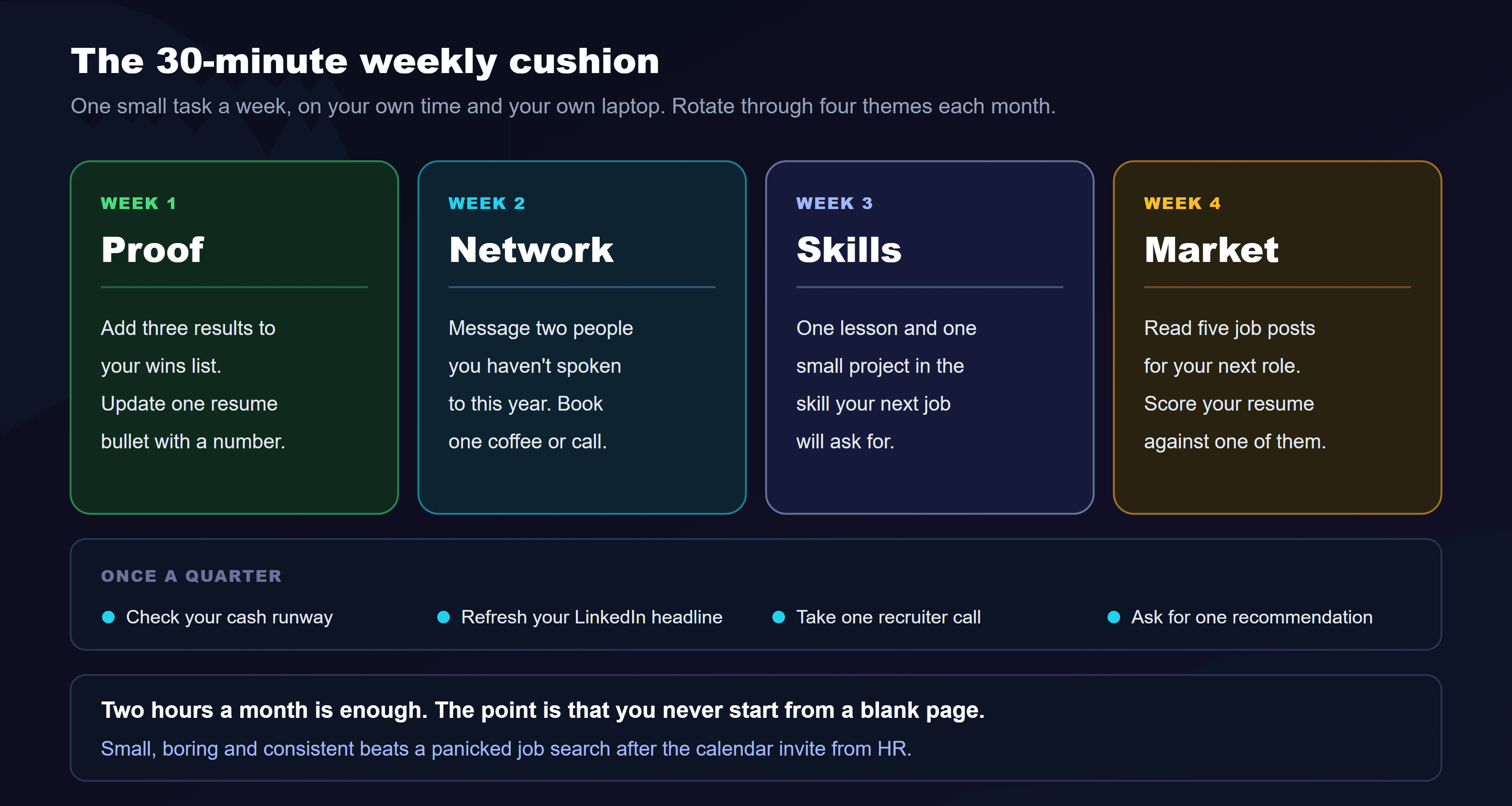 A four-card plan titled the 30-minute weekly cushion: one small task a week, on your own time and your own laptop, rotating through four themes each month. Week 1, proof: add three results to your wins list and update one resume bullet with a number. Week 2, network: message two people you haven't spoken to this year and book one coffee or call. Week 3, skills: one lesson and one small project in the skill your next job will ask for. Week 4, market: read five job posts for your next role and score your resume against one of them. Once a quarter: check your cash runway, refresh your LinkedIn headline, take one recruiter call, and ask for one recommendation. The note at the bottom reads: two hours a month is enough. The point is that you never start from a blank page.