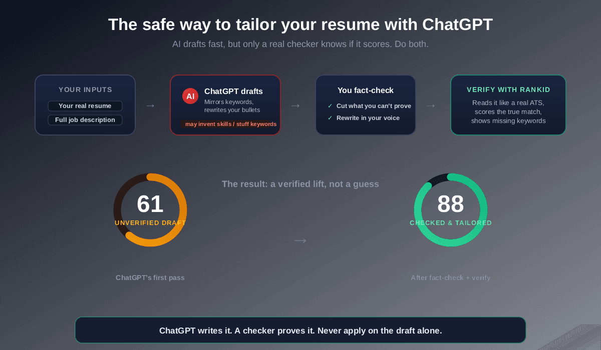 The safe ChatGPT resume workflow: paste your resume and the job description into ChatGPT, get a tailored draft, fact-check every line, then verify the match with Rankid before applying, raising a score from 61 to 88