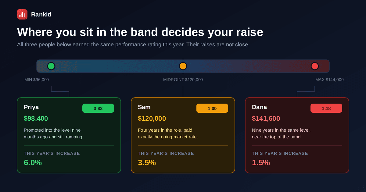 A salary band from a $96,000 minimum to a $144,000 maximum with a $120,000 midpoint, showing three employees plotted at compa-ratios of 0.82, 1.00 and 1.18, who all earned the same performance rating but received increases of 6.0 percent, 3.5 percent and 1.5 percent respectively