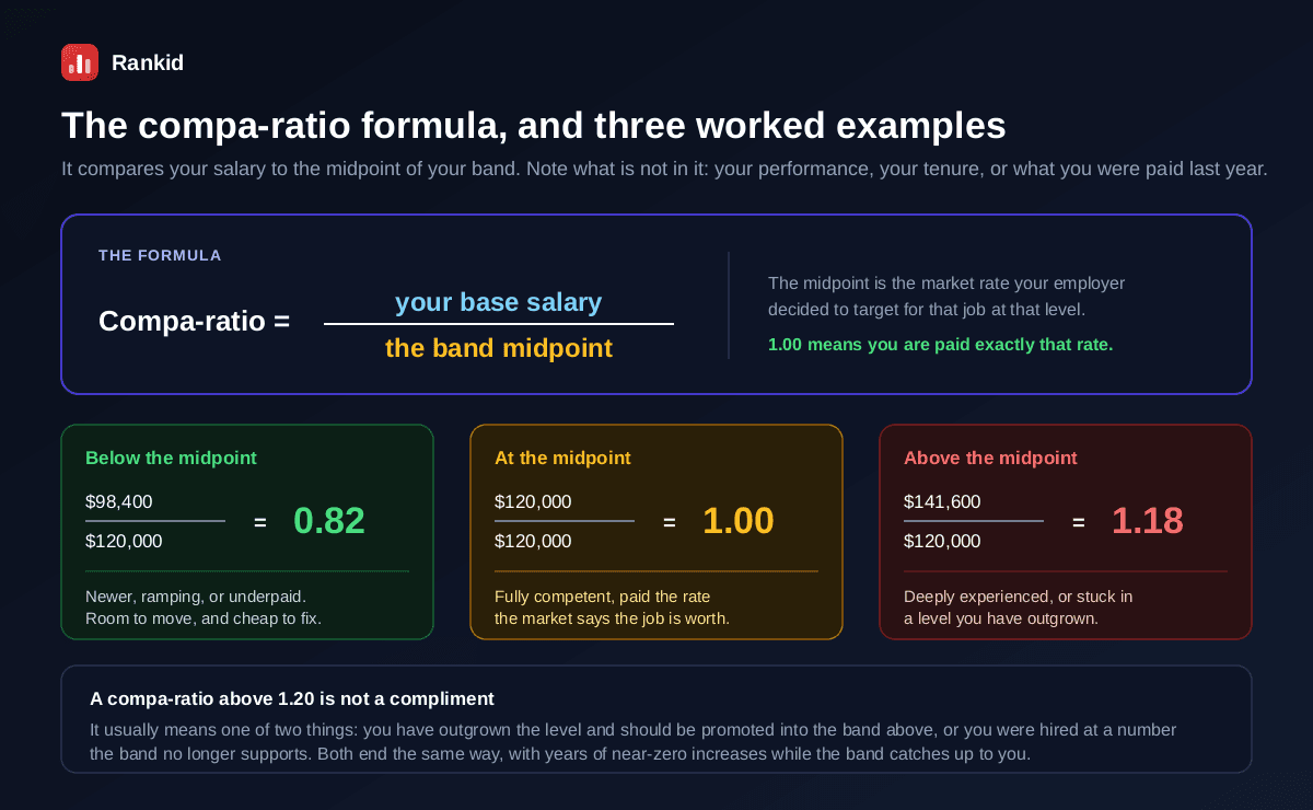 The compa-ratio formula shown as base salary divided by the band midpoint, with three worked examples on a band with a $120,000 midpoint, $98,400 giving 0.82 which indicates someone newer or underpaid with room to move, $120,000 giving 1.00 which is fully competent and paid the market rate, and $141,600 giving 1.18 which indicates deep experience or being stuck in an outgrown level, plus a note that a compa-ratio above 1.20 is not a compliment