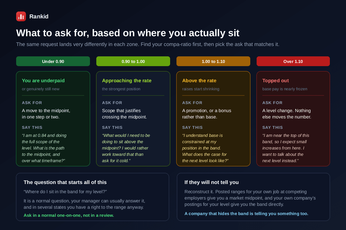 A playbook of what to ask for in each compa-ratio zone, under 0.90 ask for a move to the midpoint in one or two steps, 0.90 to 1.00 ask what scope would justify crossing the midpoint, 1.00 to 1.10 ask for a promotion or a bonus rather than base pay, and over 1.10 ask for a level change because nothing else moves the number, each with a suggested phrasing, plus a note that the question that starts all of this is where do I sit in the band for my level and that a company which hides the band is telling you something too