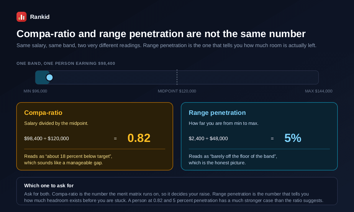 A comparison of compa-ratio and range penetration for one person earning $98,400 in a band running $96,000 to $144,000 with a $120,000 midpoint, compa-ratio calculated as $98,400 divided by $120,000 equals 0.82 which reads as about 18 percent below target and sounds manageable, versus range penetration calculated as $2,400 divided by $48,000 equals 5 percent which reads as barely off the floor of the band and is the honest picture