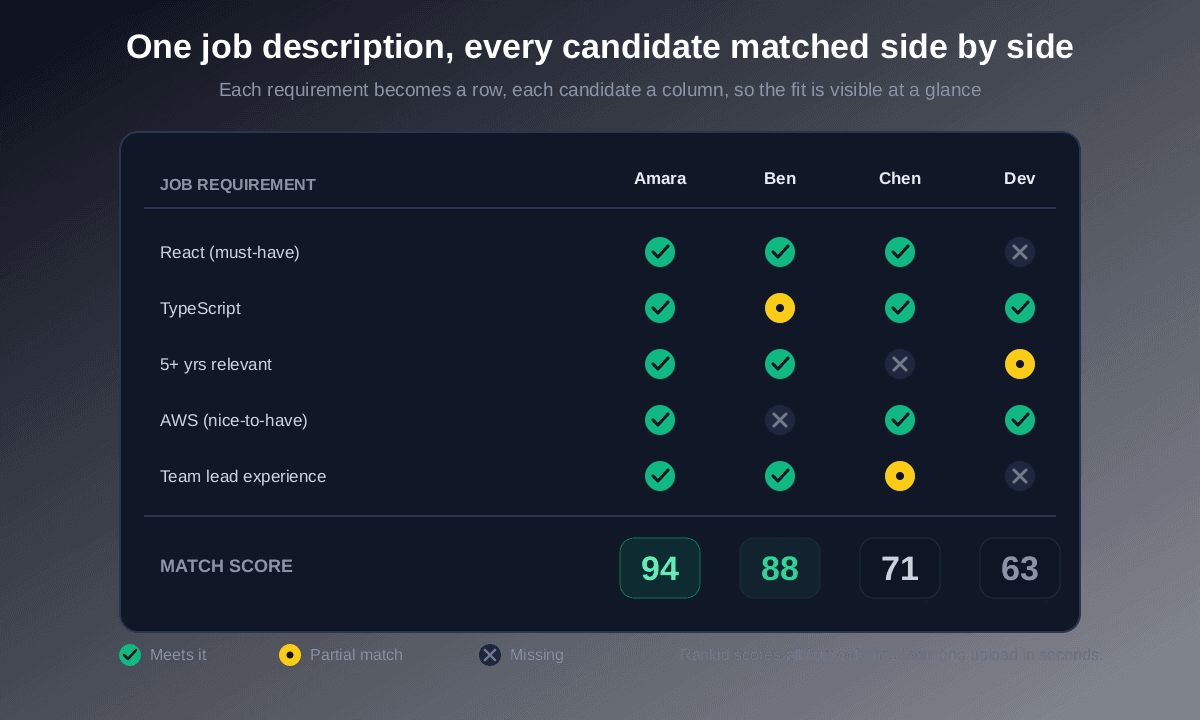 A resume comparison matrix: four candidates matched against the same job requirements (React, TypeScript, relevant years, AWS, team lead experience) with meets, partial and missing marks, and a match score of 94, 88, 71 and 63 for each