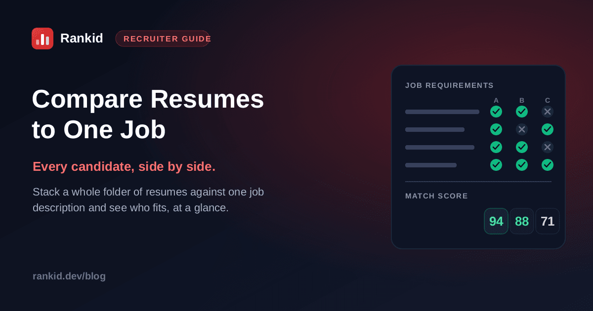 Compare resumes to a job description: a matrix showing four candidates matched against the same job requirements side by side, each scored 94, 88, 71 and 63 against one posting
