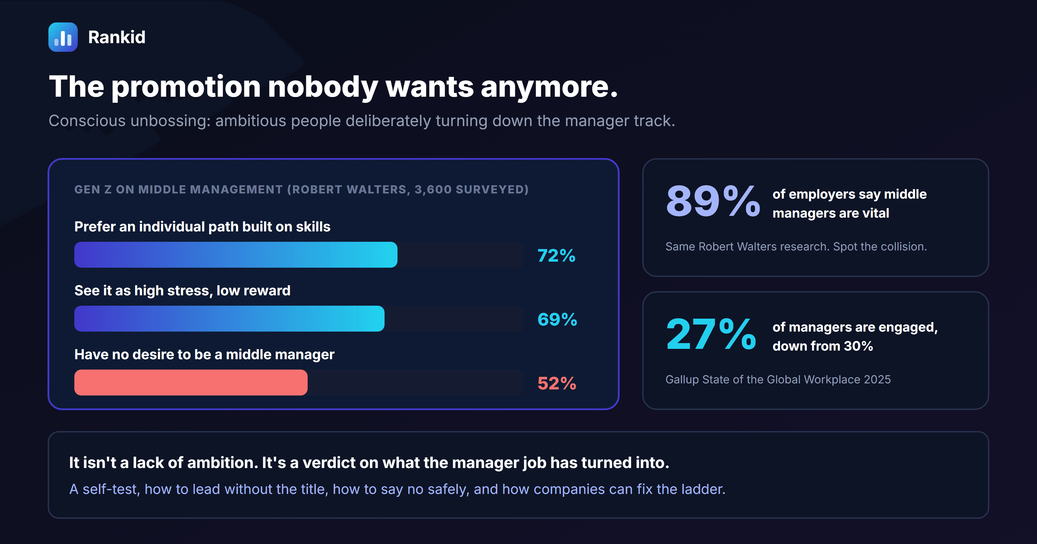 A dark banner titled the promotion nobody wants anymore, with bars from a Robert Walters survey of 3,600 Gen Z professionals showing 72 percent prefer an individual path built on skills, 69 percent see middle management as high stress and low reward, and 52 percent have no desire to be a middle manager, next to callouts that 89 percent of employers say middle managers are vital and that global manager engagement fell from 30 to 27 percent in Gallup's 2025 report