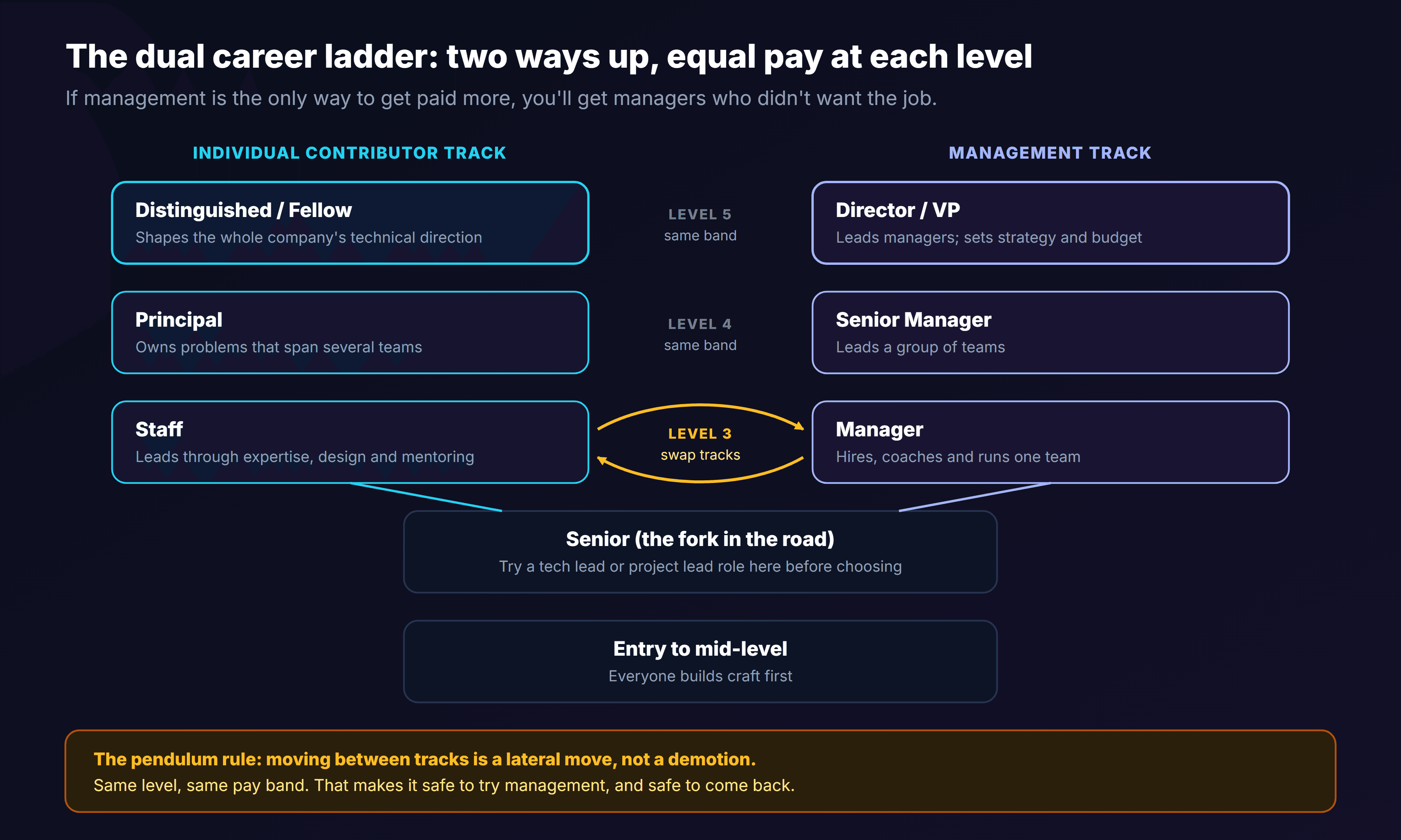 A dual career ladder diagram with a shared trunk of entry to mid-level roles and a senior level described as the fork in the road where people try a tech lead or project lead role, splitting into an individual contributor track of staff, principal and distinguished or fellow, and a management track of manager, senior manager and director or VP, with equivalent levels sharing the same pay band and a pendulum arrow at level three showing people can swap tracks, and a note that moving between tracks is a lateral move, not a demotion