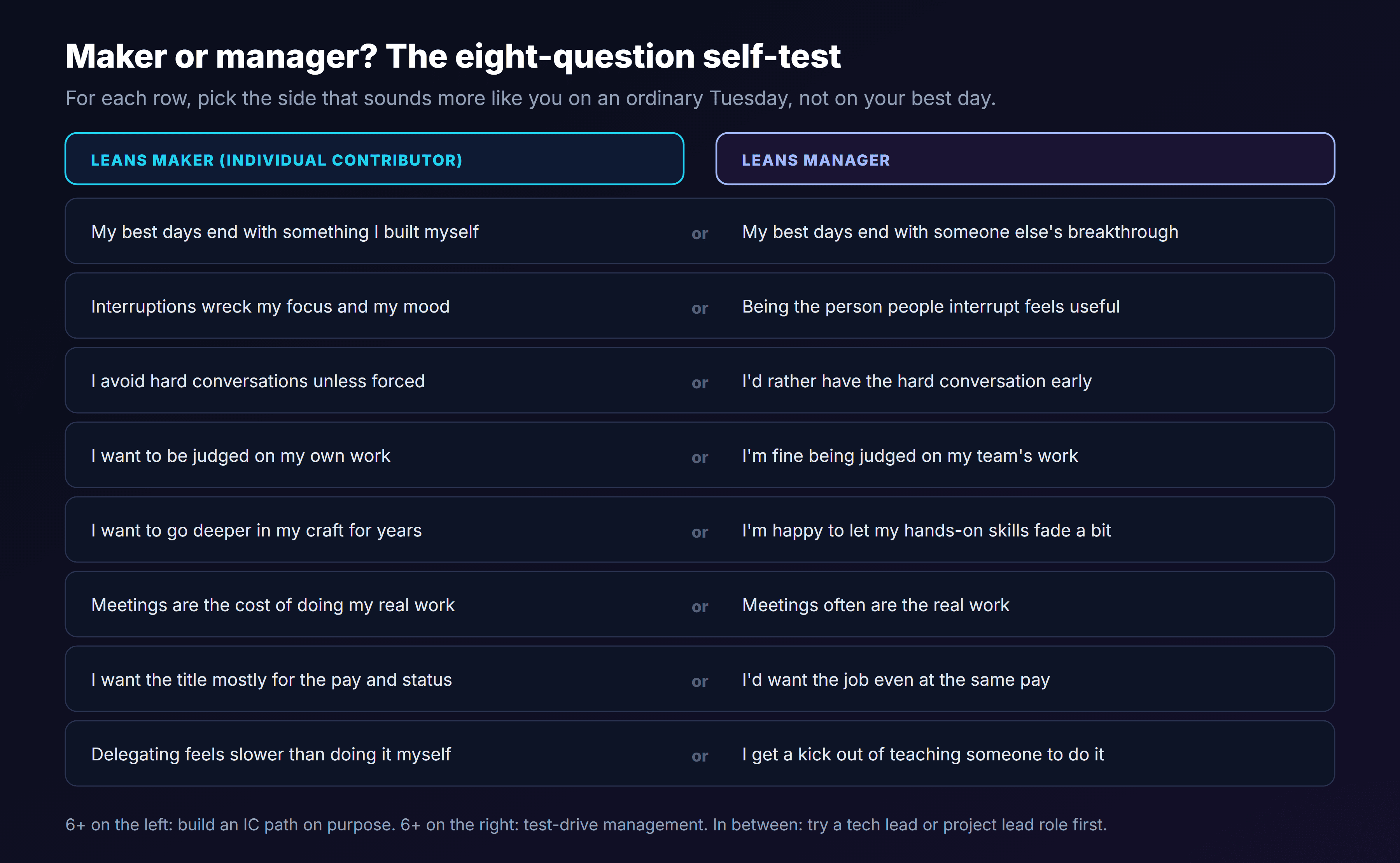 An eight-question maker or manager self-test with two columns: leans maker statements include my best days end with something I built myself, interruptions wreck my focus, I avoid hard conversations unless forced, I want to be judged on my own work, I want to go deeper in my craft for years, meetings are the cost of doing my real work, I want the title mostly for the pay and status, and delegating feels slower than doing it myself; leans manager statements include my best days end with someone else's breakthrough, being interrupted feels useful, I'd rather have the hard conversation early, I'm fine being judged on my team's work, I'm happy to let hands-on skills fade a bit, meetings often are the real work, I'd want the job even at the same pay, and I enjoy teaching someone to do it; six or more on the left means build an IC path, six or more on the right means test-drive management, and in between means try a tech lead role first