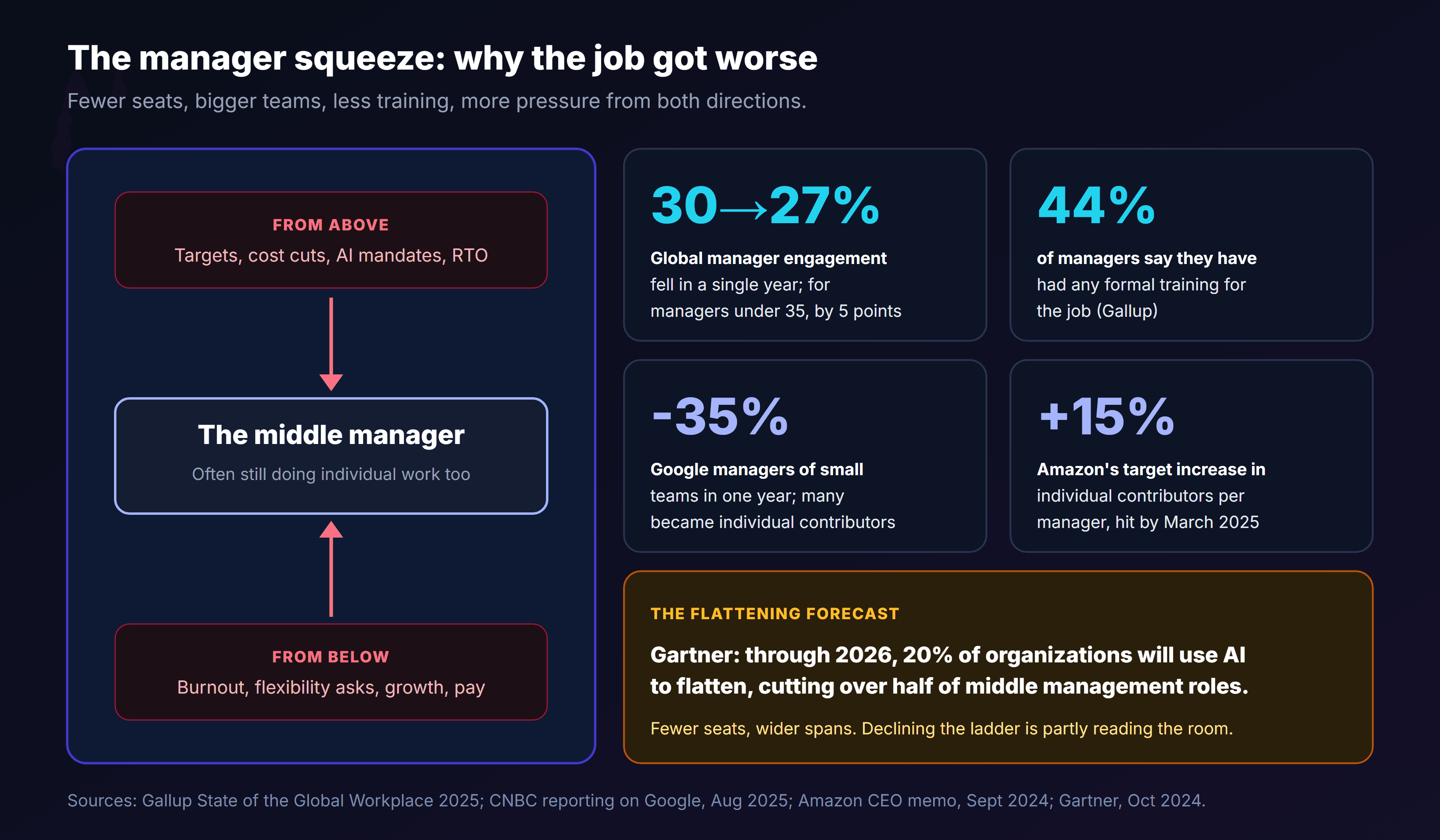 A diagram of the manager squeeze showing the middle manager, often still doing individual work, pressed from above by targets, cost cuts, AI mandates and return-to-office policies and from below by burnout, flexibility requests, growth and pay, alongside statistics: global manager engagement fell from 30 to 27 percent in a single year and by five points for managers under 35; only 44 percent of managers have had formal training; Google has 35 percent fewer managers of small teams, many of whom became individual contributors; Amazon targeted a 15 percent increase in individual contributors per manager and hit it by March 2025; and Gartner forecast that through 2026, 20 percent of organizations will use AI to flatten, cutting over half of middle management roles