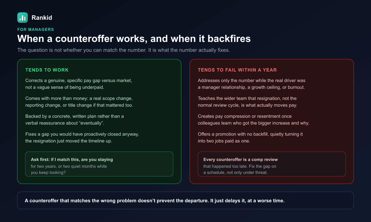 A comparison of counteroffer outcomes for employers, showing that a counteroffer tends to work when it corrects a genuine pay gap and comes with more than money such as a real change in scope or manager, backed by a concrete written plan, versus a counteroffer that tends to fail within a year when it addresses only the number while the real driver was a manager relationship, a growth ceiling, or burnout, none of which improve because the paycheck did, plus a note that routinely countering resignations teaches a team that raises only happen after a threat to leave