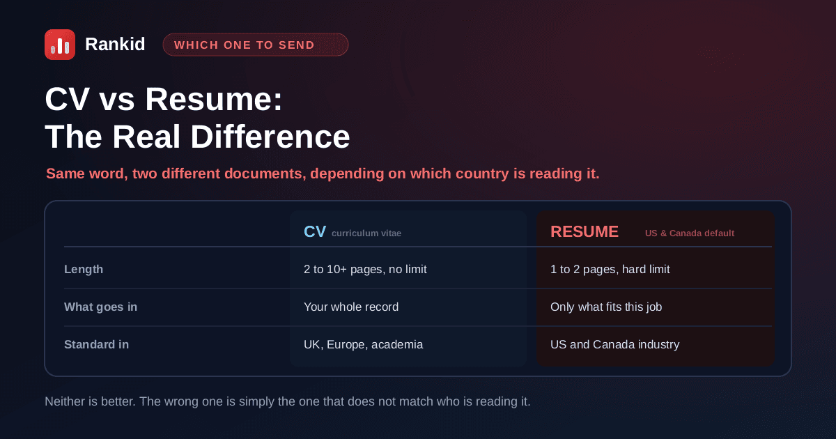 CV vs resume comparison table: a CV runs 2 to 10 or more pages with your whole record and is standard in the UK, Europe and academia, while a resume is a 1 to 2 page document containing only what fits the job and is the default in the US and Canada