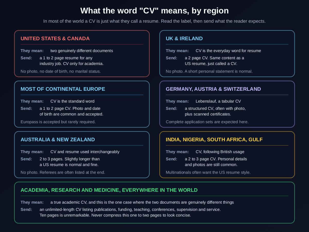 What the word CV means by region: in the US and Canada a CV and resume are two different documents and resumes are the industry default, in the UK and Ireland CV is the everyday word for resume, in continental Europe a CV commonly includes a photo and date of birth, in Germany it is a tabular Lebenslauf with certificates, in Australia and New Zealand the terms are interchangeable at 2 to 3 pages, in India, Nigeria, South Africa and the Gulf British usage applies, and in academia worldwide a CV is a genuinely different unlimited-length document