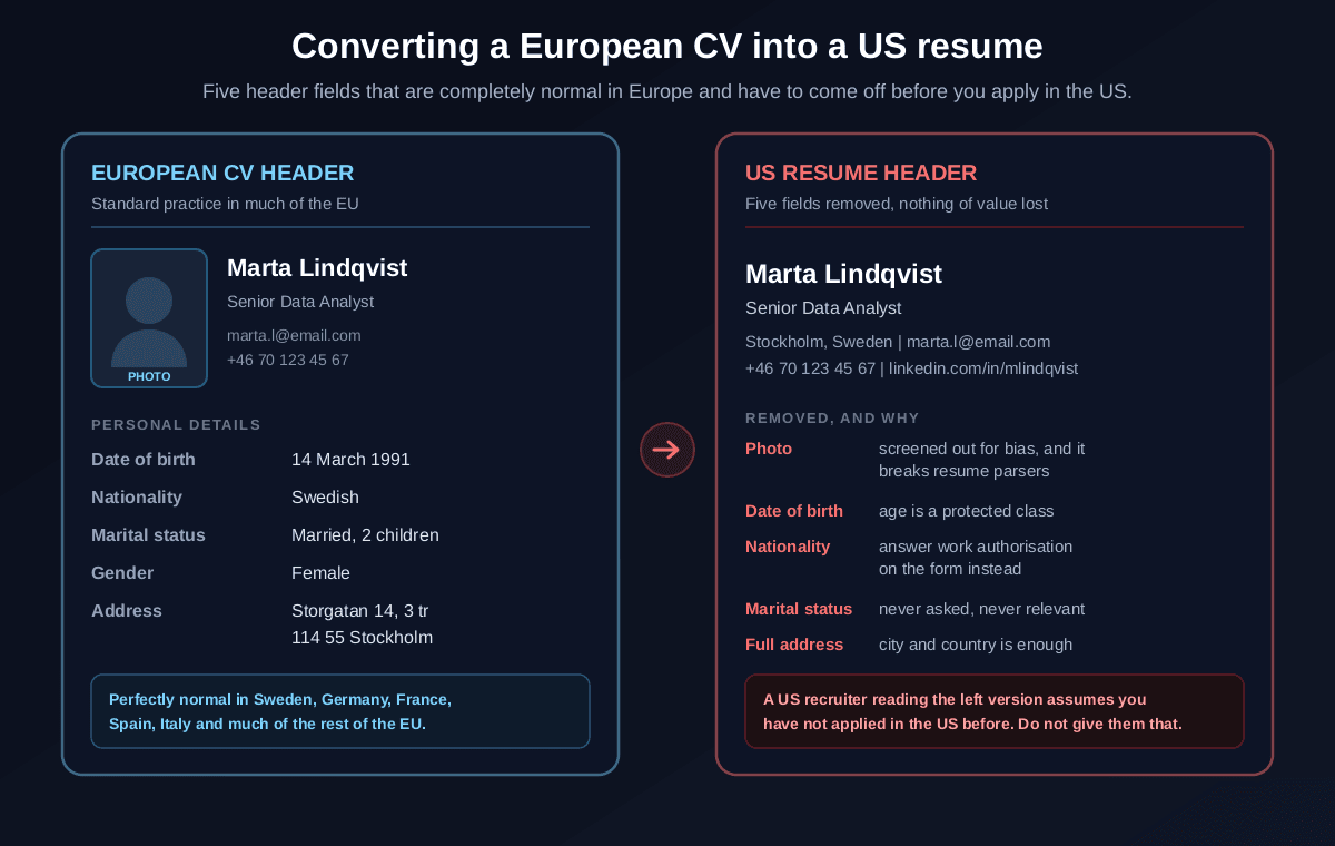 Converting a European CV header into a US resume header: the European version includes a photo, date of birth, nationality, marital status, gender and full street address, while the US version keeps only name, job title, city and country, email, phone and LinkedIn, because photos break resume parsers and age, nationality and marital status are protected characteristics