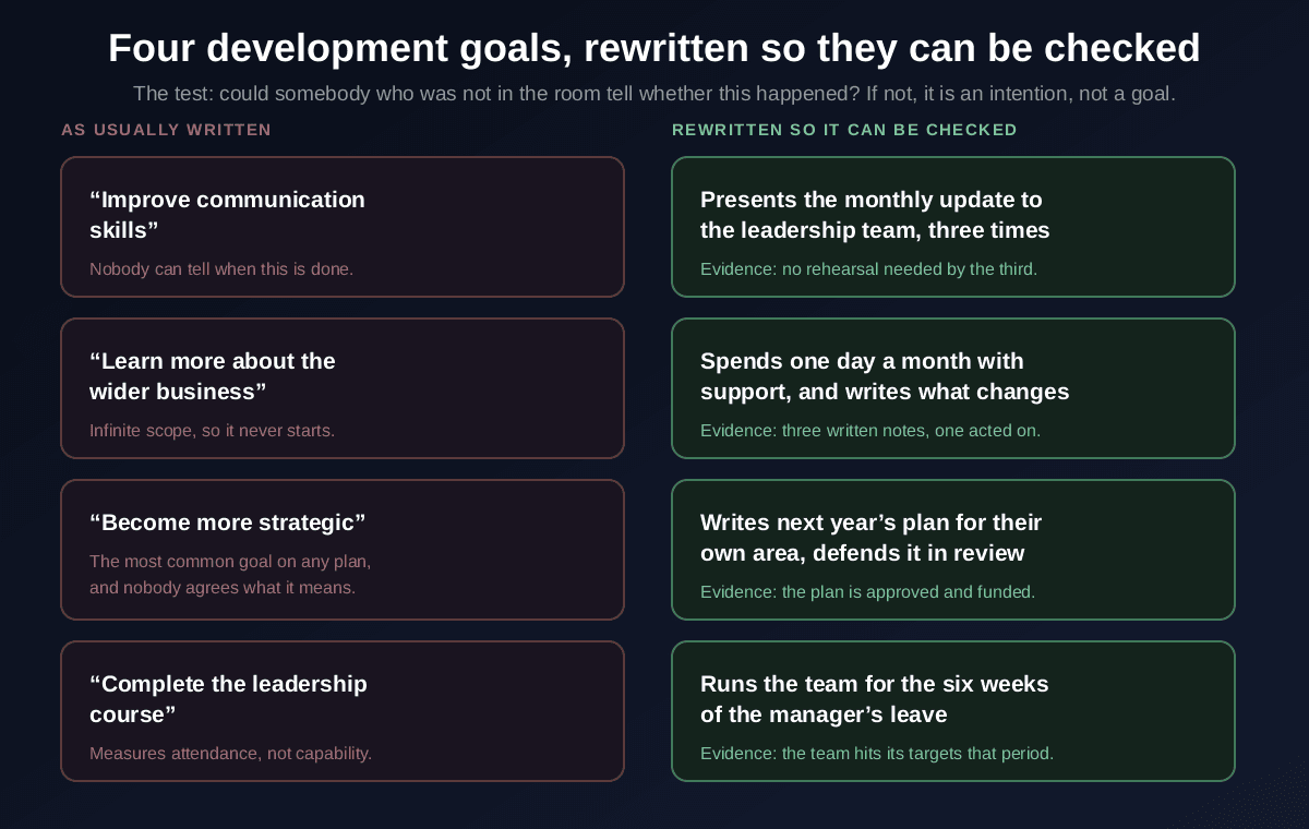 Four development goals rewritten so they can be checked, improve communication skills becoming presents the monthly update to the leadership team three times with the evidence that no rehearsal is needed by the third, learn more about the wider business becoming spends one day a month with a named team and writes up what should change, become more strategic becoming writes next year's plan for their own area and defends it in review, and complete the leadership course becoming runs the team for the six weeks of the manager's leave with the evidence that the team hits its targets in that period