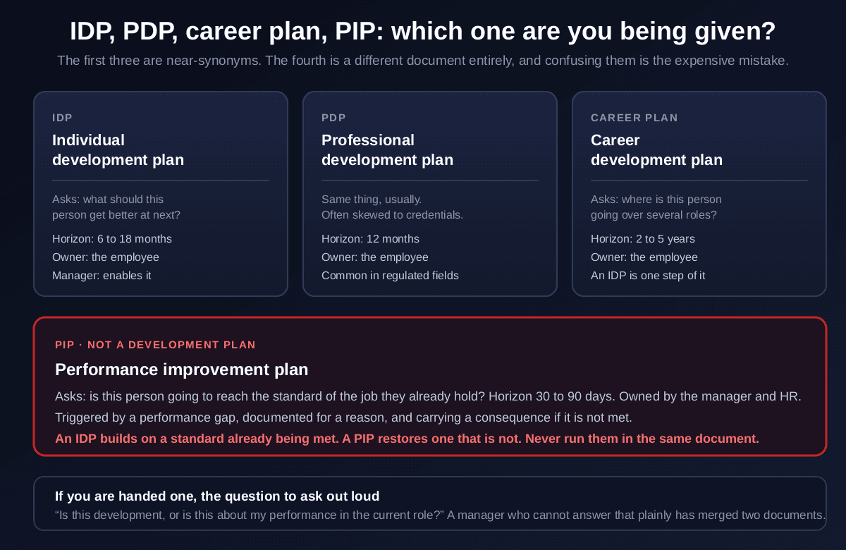 Comparison of an individual development plan, a professional development plan, a career development plan and a performance improvement plan, showing the first three as near-synonyms owned by the employee with horizons of six to eighteen months, twelve months and two to five years respectively, against a performance improvement plan which asks whether someone will reach the standard of the job they already hold, runs thirty to ninety days, is owned by the manager and HR, is triggered by a performance gap and carries a consequence, with the rule that an IDP builds on a standard already being met while a PIP restores one that is not