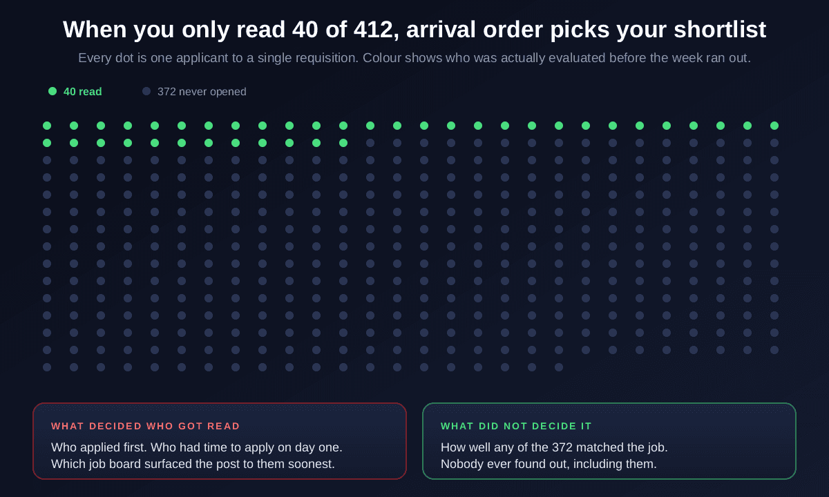 A grid of 412 dots representing every applicant to one requisition, with only the first 40 highlighted as read and the remaining 372 shown as never opened, illustrating that who got evaluated was decided by application arrival order rather than by how well anyone matched the job