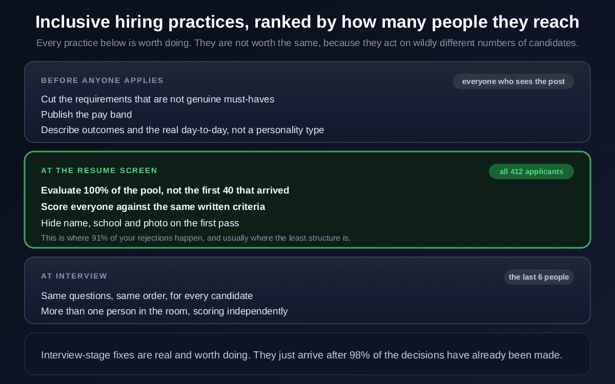 Inclusive hiring practices grouped by stage and reach: before anyone applies, cutting non-essential requirements, publishing the pay band and describing real outcomes reaches everyone who sees the post; at the resume screen, evaluating 100 percent of the pool, scoring everyone against the same written criteria and hiding name school and photo reaches all 412 applicants; at interview, consistent questions and multiple independent scorers reaches only the last 6 people