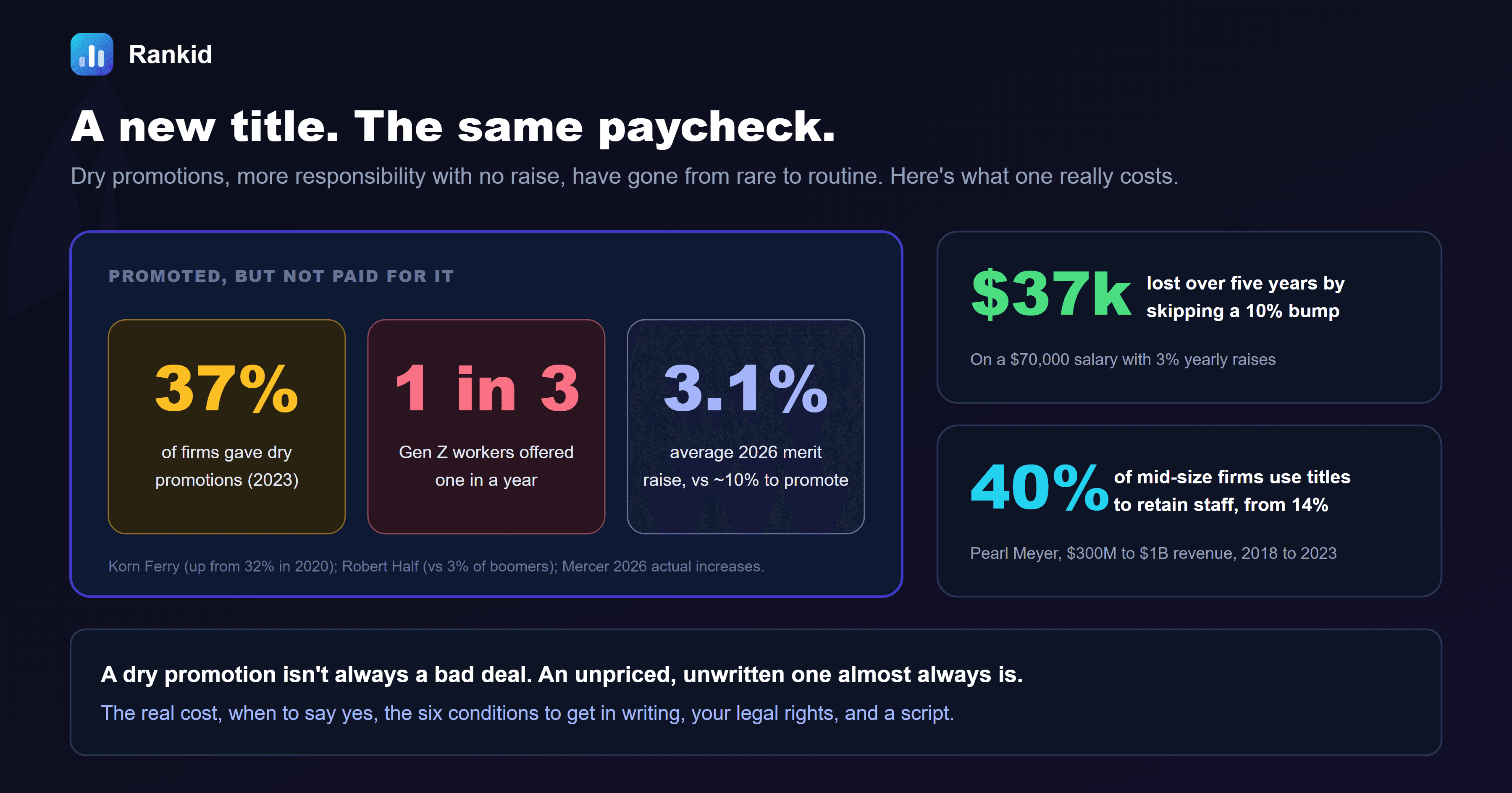 A dark banner titled a new title, the same paycheck, showing that 37 percent of firms gave dry promotions in 2023, up from 32 percent in 2020, according to Korn Ferry, that 1 in 3 Gen Z workers were offered one in a year compared with 3 percent of baby boomers, according to Robert Half, and that the average 2026 merit raise was 3.1 percent according to Mercer compared with about 10 percent for a promotion, alongside callouts that skipping a 10 percent bump costs about 37,000 dollars over five years on a 70,000 dollar salary with 3 percent yearly raises, and that 40 percent of mid-size firms use job titles to retain staff, up from 14 percent in 2018, according to Pearl Meyer