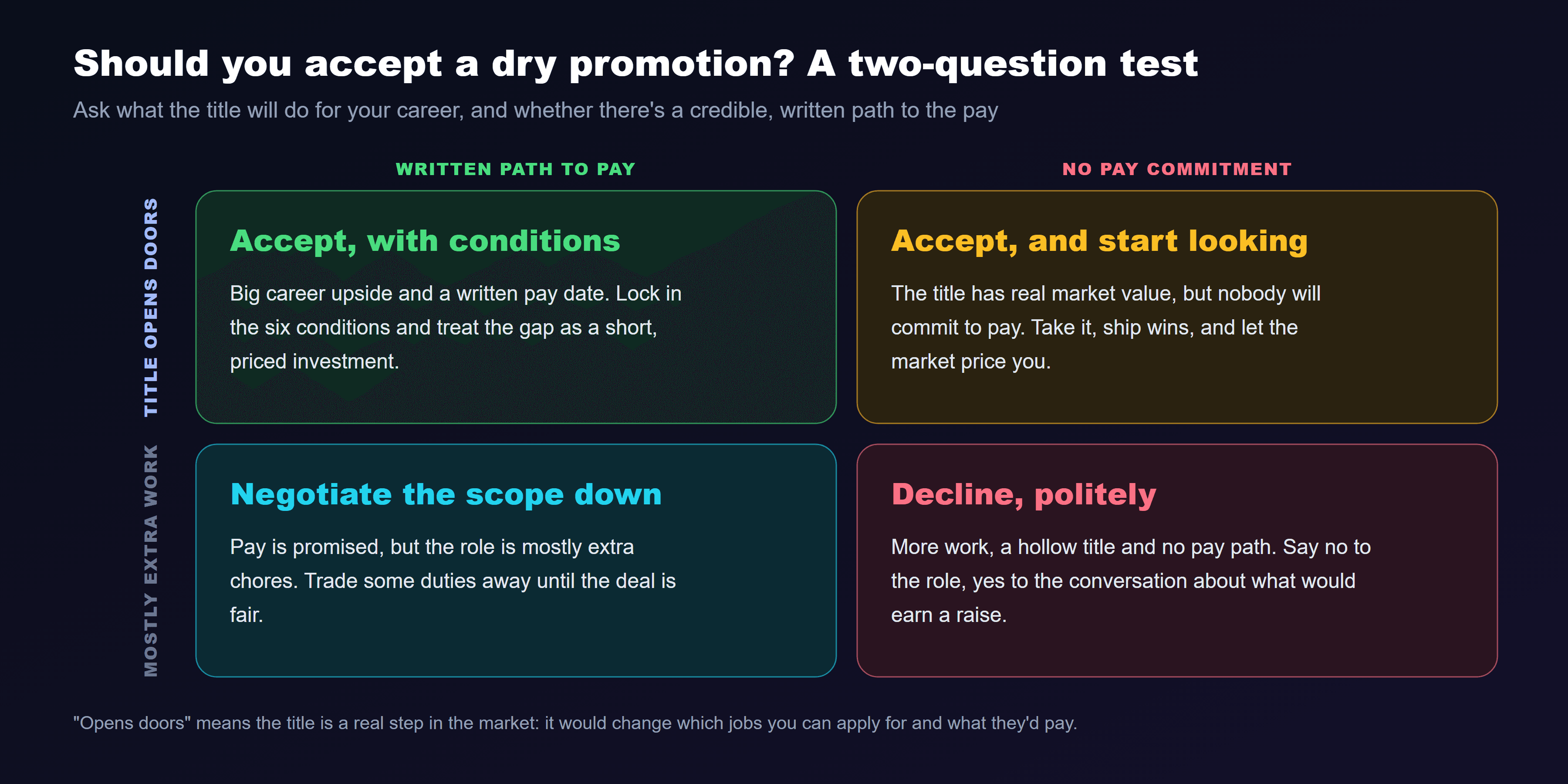 A two-question test for whether to accept a dry promotion, laid out as a grid. If the title opens doors and there's a written path to pay: accept, with conditions, locking in the six conditions and treating the gap as a short, priced investment. If the title opens doors but there's no pay commitment: accept, and start looking, shipping wins and letting the market price you. If it's mostly extra work but there's a written path to pay: negotiate the scope down, trading some duties away until the deal is fair. If it's mostly extra work with no pay commitment: decline, politely, saying no to the role but yes to the conversation about what would earn a raise. Opens doors means the title is a real step in the market that would change which jobs you can apply for and what they'd pay.
