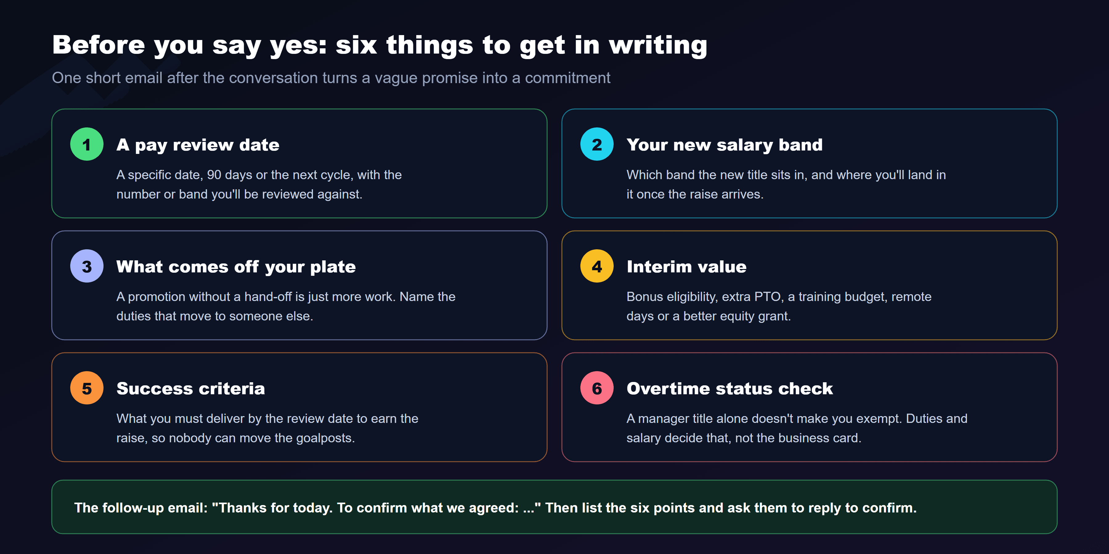 Six things to get in writing before accepting a dry promotion: 1, a pay review date, a specific date such as 90 days or the next cycle, with the number or band you'll be reviewed against; 2, your new salary band, which band the new title sits in and where you'll land in it once the raise arrives; 3, what comes off your plate, naming the duties that move to someone else; 4, interim value, such as bonus eligibility, extra PTO, a training budget, remote days or a better equity grant; 5, success criteria, what you must deliver by the review date to earn the raise; and 6, an overtime status check, since a manager title alone doesn't make you exempt. The follow-up email: thanks for today, to confirm what we agreed, then list the six points and ask them to reply to confirm.