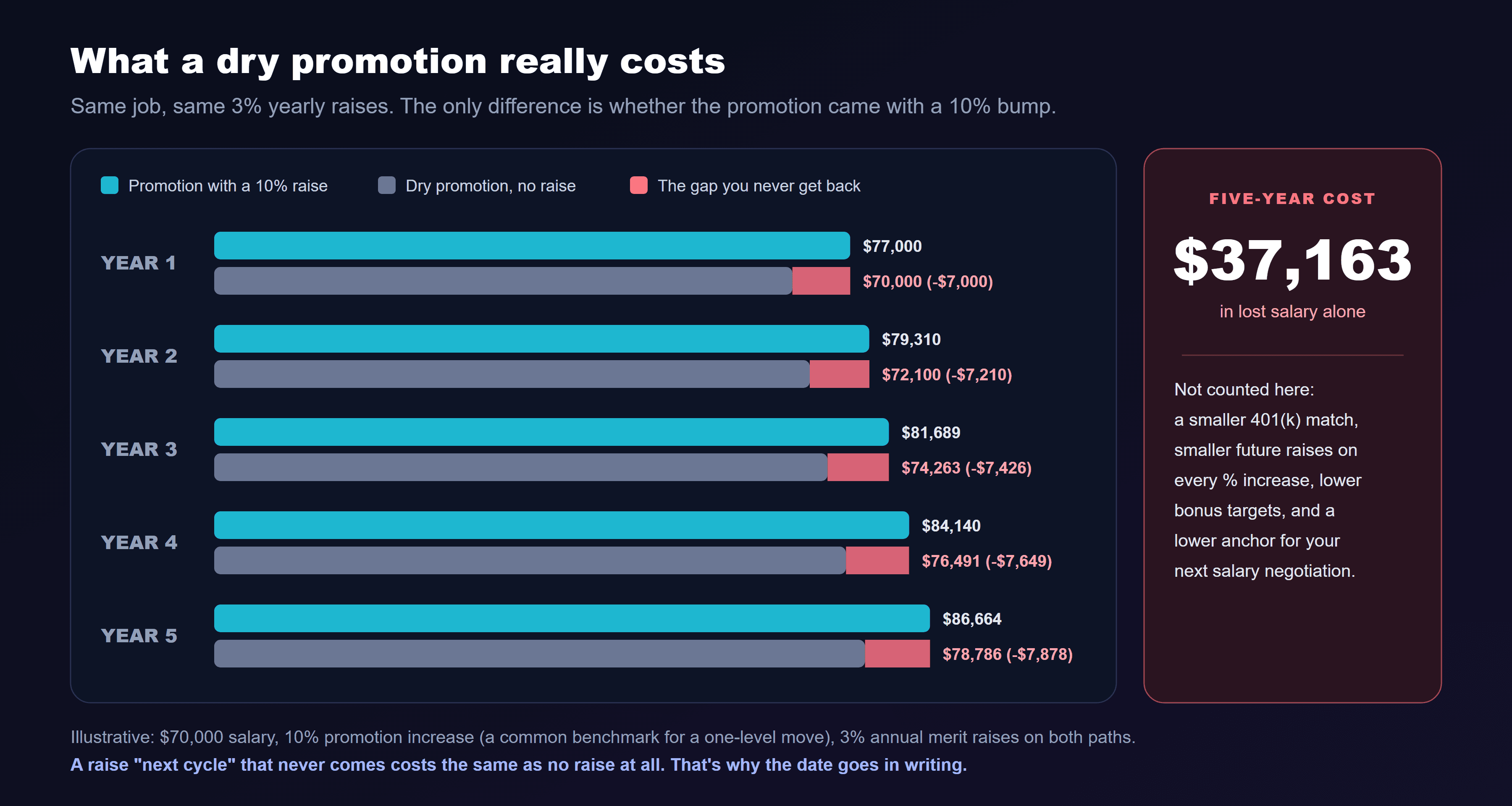 A bar chart showing what a dry promotion really costs on a 70,000 dollar salary with 3 percent annual raises on both paths. With a 10 percent promotion raise, salary is 77,000 dollars in year 1, 79,310 in year 2, 81,689 in year 3, 84,140 in year 4 and 86,664 in year 5. With a dry promotion and no raise, salary is 70,000, 72,100, 74,263, 76,491 and 78,786, gaps of 7,000, 7,210, 7,426, 7,649 and 7,878 dollars. The five-year cost is 37,163 dollars in lost salary alone, not counting a smaller 401(k) match, smaller future raises, lower bonus targets and a lower anchor for the next salary negotiation. A raise next cycle that never comes costs the same as no raise at all.