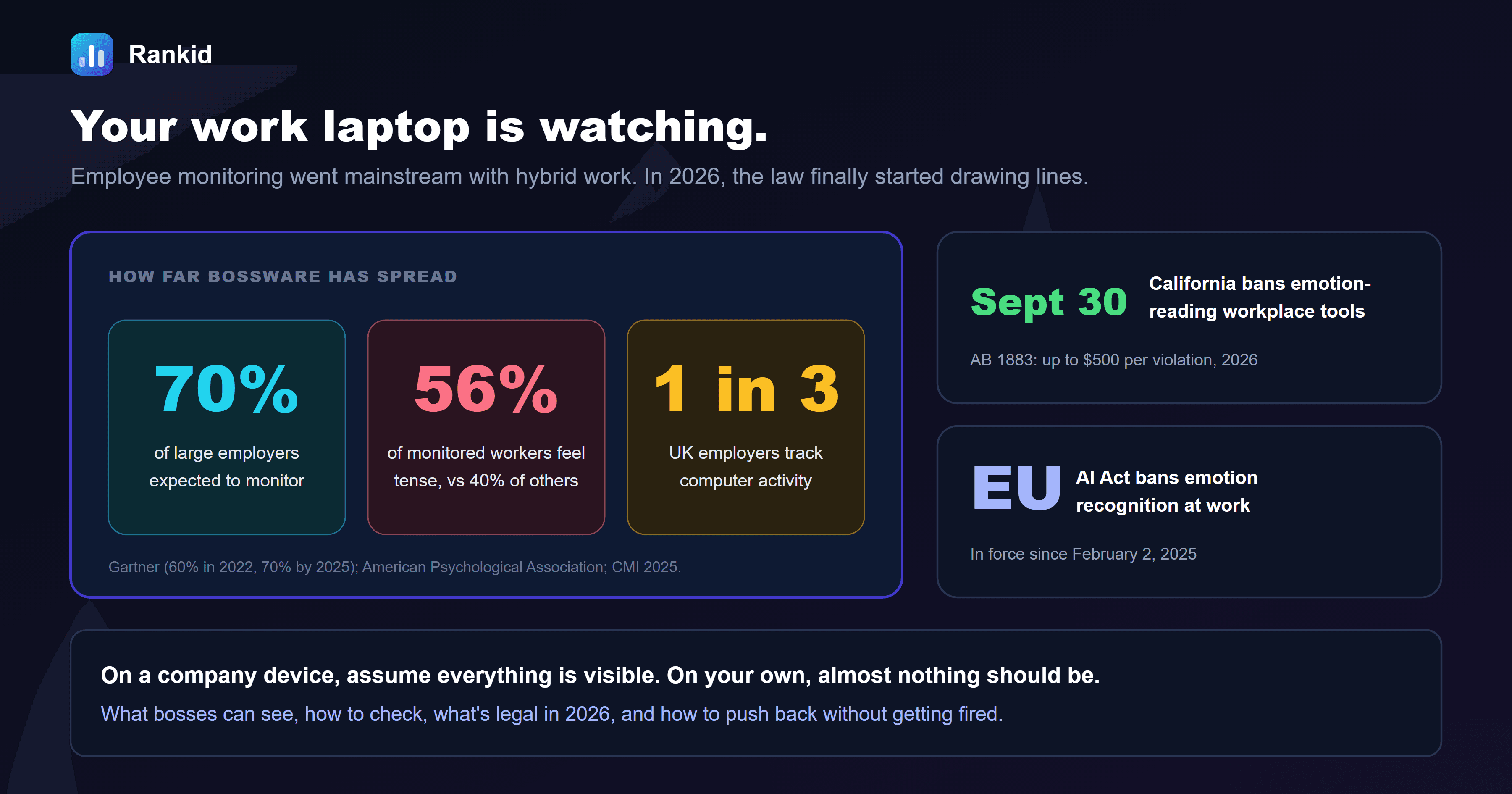 A dark banner titled your work laptop is watching, showing that Gartner expected 70 percent of large employers to use employee monitoring by 2025, that 56 percent of monitored workers feel tense or stressed at work compared with 40 percent of unmonitored workers according to the American Psychological Association, and that about 1 in 3 UK employers use bossware according to the Chartered Management Institute in 2025, alongside callouts that on September 30, 2026 California banned workplace surveillance tools that infer emotions or collect neural data, with penalties up to 500 dollars per violation, and that the EU AI Act has banned emotion recognition at work since February 2025