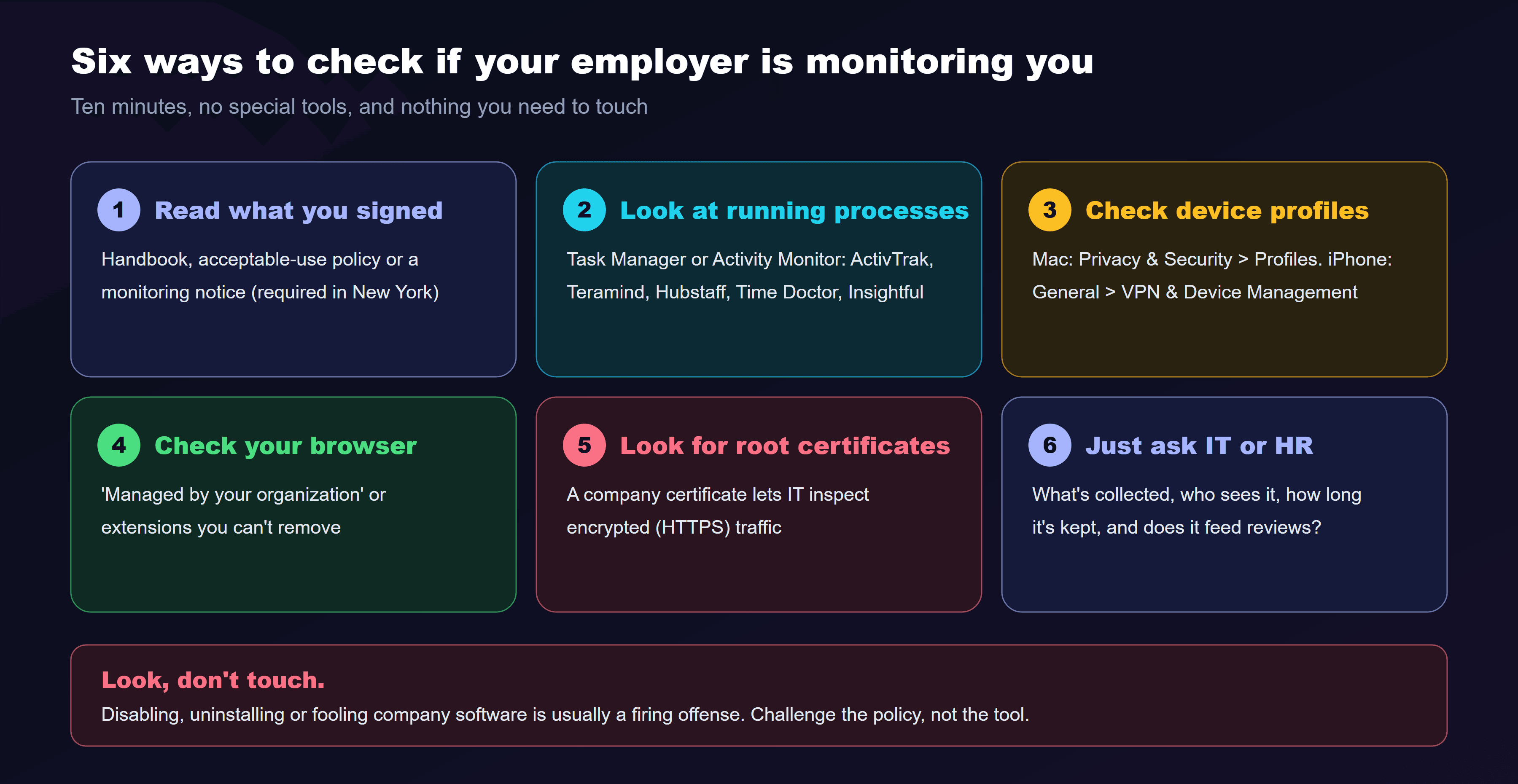 Six checks to tell if your employer is monitoring you. 1, read the policy: the handbook, acceptable-use policy or a monitoring notice you signed, which is required in New York. 2, look at running processes in Task Manager on Windows or Activity Monitor on Mac for agents such as ActivTrak, Teramind, Hubstaff, Time Doctor, Insightful or Veriato. 3, check device management: on a Mac, System Settings then Privacy and Security then Profiles; on an iPhone, Settings then General then VPN and Device Management; on Windows, Settings then Accounts then Access work or school. 4, check the browser for a managed by your organization label and forced extensions. 5, look for company root certificates, which let IT inspect encrypted web traffic. 6, ask IT or HR directly what is collected, who sees it and how long it's kept. A warning reads: look, don't touch. Disabling or uninstalling company software is usually a firing offense.