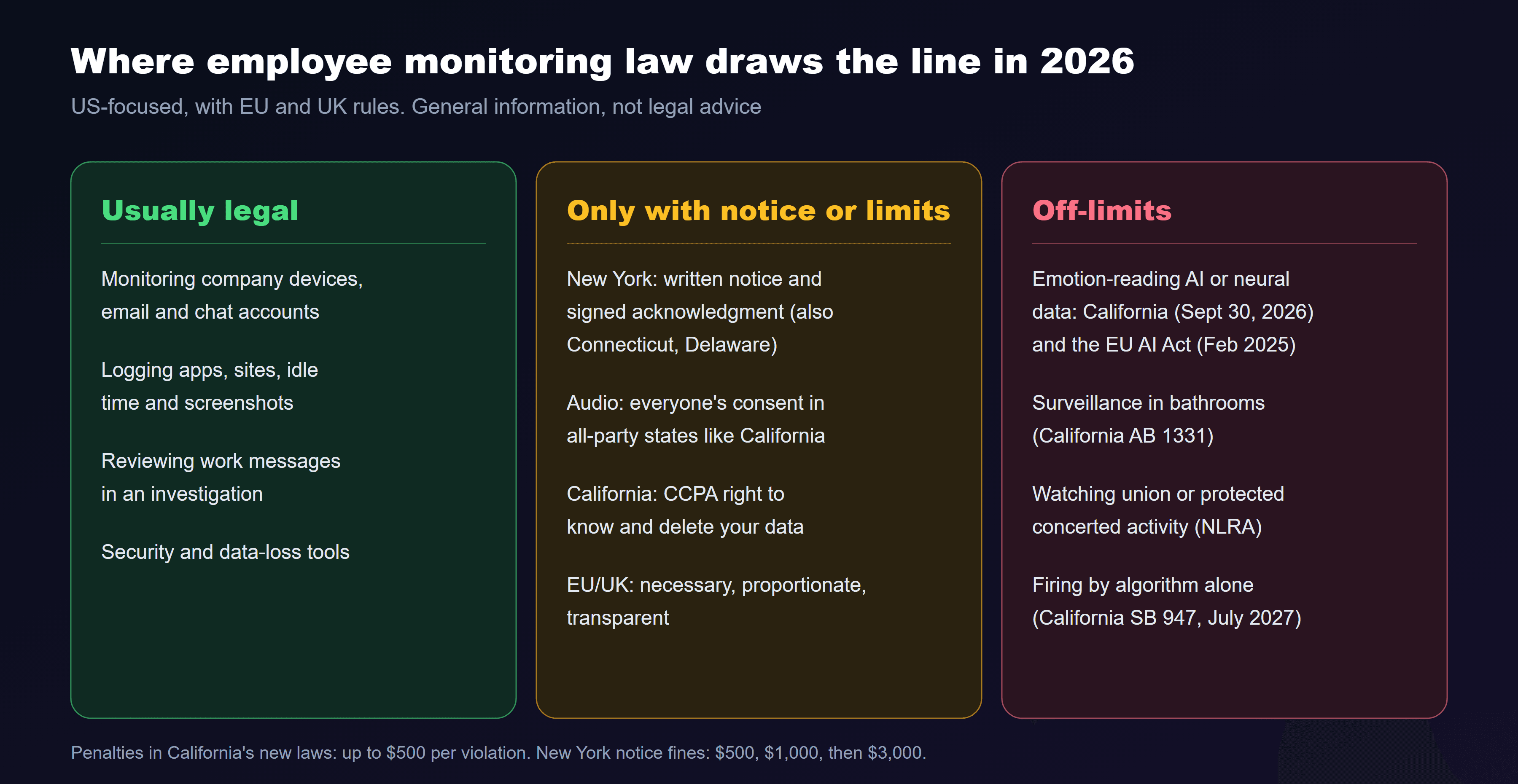 A three-column chart of where employee monitoring law draws lines in 2026. Usually legal: monitoring company-owned devices, email and chat accounts; logging apps, sites, idle time and screenshots on work devices; reviewing work messages in an investigation; and security and data-loss tools. Legal only with notice or limits: electronic monitoring in New York, which requires written notice and acknowledgment, as do Connecticut and Delaware; recording calls or audio, which needs everyone's consent in all-party-consent states such as California; collecting California employees' personal data, which is covered by the CCPA right to know and delete; and in the EU and UK, monitoring that must be necessary, proportionate and transparent. Off-limits: AI that infers emotions or collects neural data in California from September 30, 2026 and across the EU under the AI Act since February 2025; surveillance in bathrooms in California under AB 1331; monitoring union or other protected concerted activity under the NLRA; and in California from July 1, 2027, firing or disciplining people based solely on an automated system under SB 947.