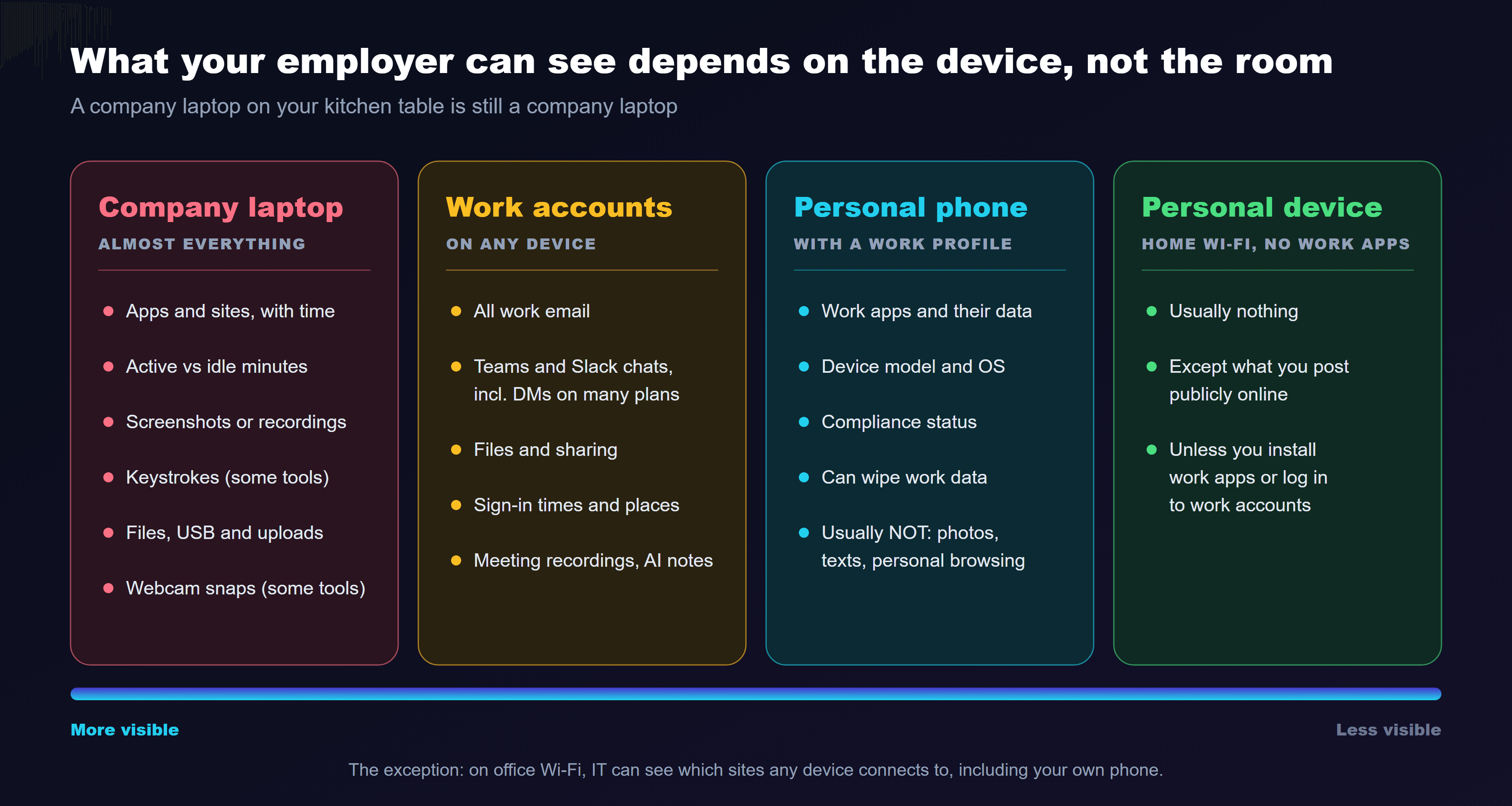 A four-column chart of what employers can typically see. On a company laptop or desktop, almost everything: apps and websites with time spent, active and idle time, screenshots or screen recordings, keystrokes on some tools, files, USB and downloads, and webcam snapshots on some tools. In work accounts on any device, such as Outlook, Teams, Slack, Google Workspace and company cloud drives: all email, chats including direct messages on many plans, files and shares, sign-in times and locations, and meeting recordings and transcripts. On a personal phone with a work profile or device-management app: the work apps and their data, device model and OS, compliance status, and the ability to wipe work data, but usually not personal photos, texts or browsing. On a personal device using home Wi-Fi with no work software: usually nothing, except what you post publicly. A note says office Wi-Fi is the exception: on the company network, IT can see which sites any device connects to