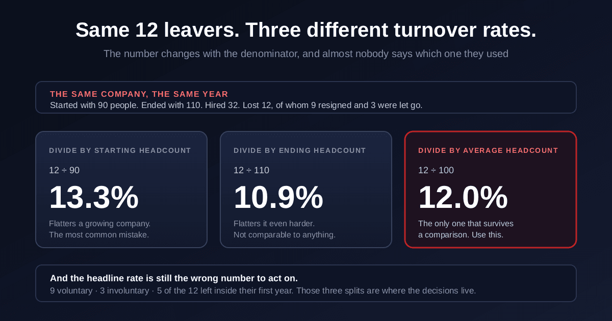 The same twelve leavers producing three different employee turnover rates depending on whether you divide by starting, ending or average headcount, with average headcount marked as the only comparable option