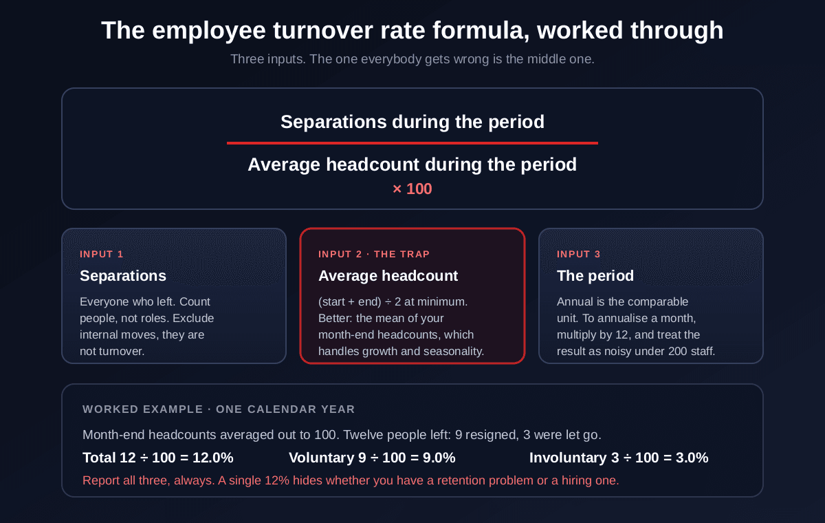 The employee turnover rate formula shown as separations during the period divided by average headcount during the period multiplied by one hundred, with three input cards explaining that separations counts people not roles and excludes internal moves, that average headcount should be the mean of month-end headcounts rather than the starting or ending figure, and that annual is the comparable period, followed by a worked example where twelve leavers against an average headcount of one hundred gives twelve percent total, nine percent voluntary and three percent involuntary
