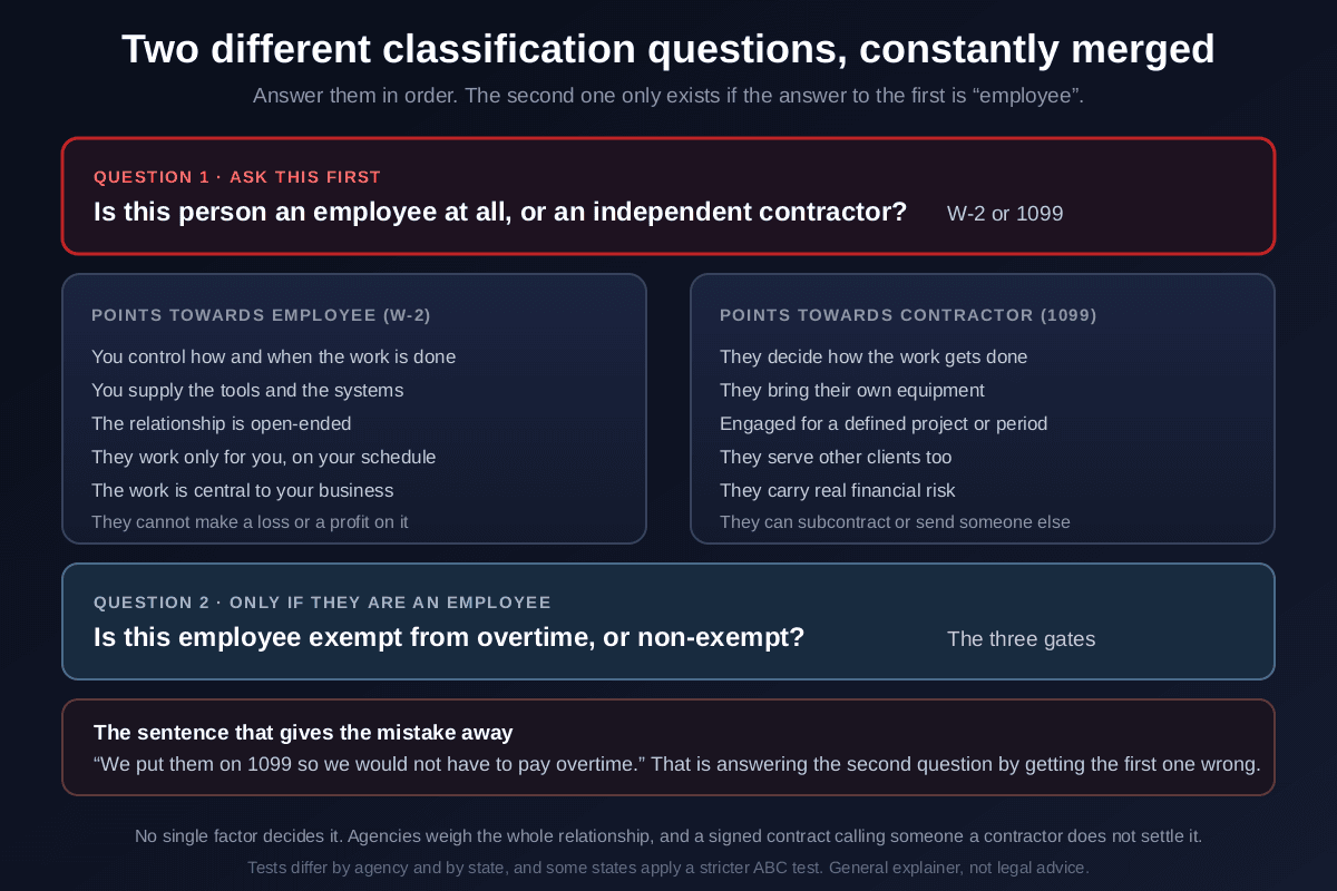 Two classification questions shown in sequence, question one asking whether the person is an employee or an independent contractor which determines W-2 or 1099, with factors pointing towards employee including the business controlling how and when work is done and supplying tools and an open-ended relationship, and factors pointing towards contractor including the worker deciding how work is done bringing their own equipment serving other clients and carrying financial risk, then question two asking whether that employee is exempt or non-exempt which only exists if the first answer is employee