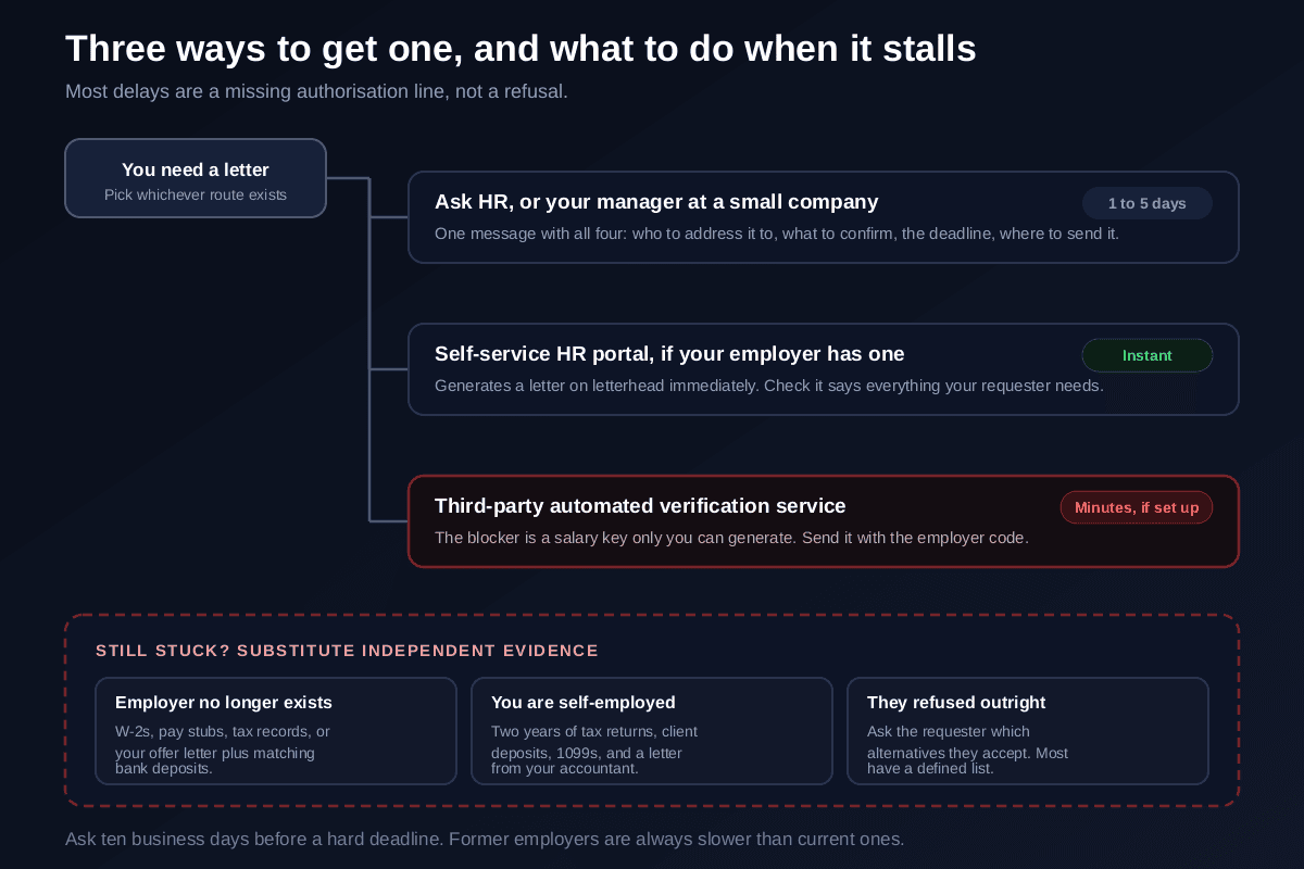 The paths to obtaining an employment verification letter and what to do when each stalls: request from HR with all four details in one message and expect one to five business days, or use a self-service HR portal for an instant letter, or generate a salary key from a third-party automated verification service, with fallbacks for a former employer that no longer exists and for an outright refusal including pay stubs, W-2s, an offer letter combined with bank deposits, and asking the requester which alternative evidence they accept