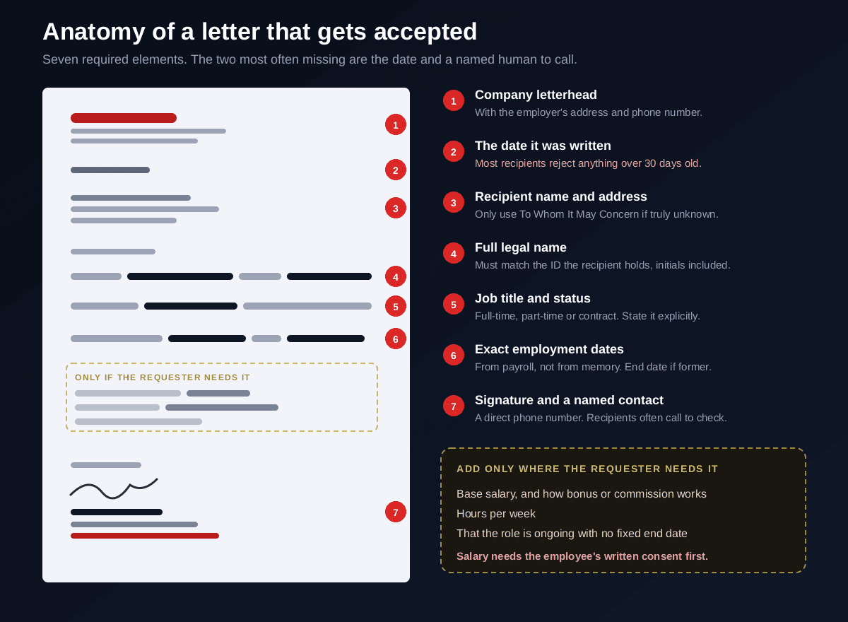 The anatomy of an employment verification letter shown as an annotated document with seven numbered required elements: company letterhead with address and phone, the date written because most recipients reject letters older than thirty days, the recipient name and address, the employee's full legal name matching their identification, job title and employment status, exact start and end dates, and a signature with printed name title and direct contact details, plus three optional elements added only when the requester needs them