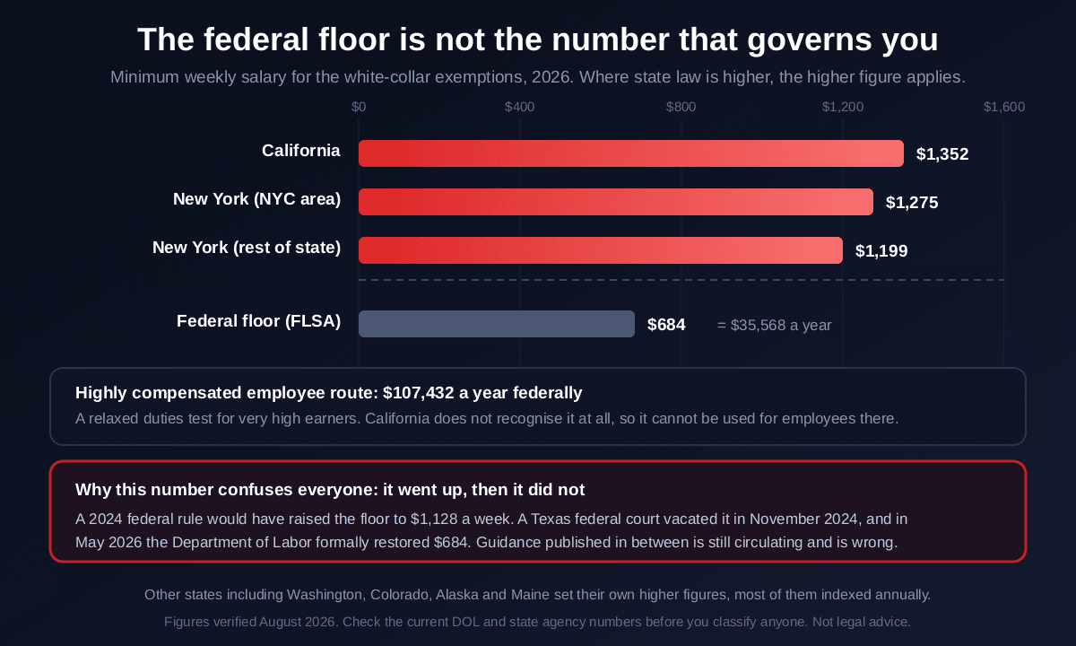 Bar chart of minimum weekly salary for white-collar exemptions in 2026 showing California at 1,352 dollars, New York at 1,275 in the New York City area and 1,199 in the rest of the state, all well above the federal floor of 684 dollars which equals 35,568 a year, plus notes that the highly compensated employee route is 107,432 a year federally and is not recognised in California, and that a 2024 rule raising the floor to 1,128 was vacated in November 2024 before the Department of Labor restored 684 in May 2026