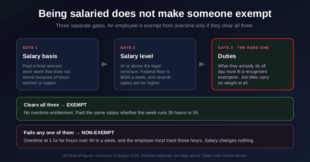 The three gates an employee must clear to be exempt from overtime under the FLSA: salary basis, salary level, and the duties test, with duties marked as the hardest and job titles carrying no weight