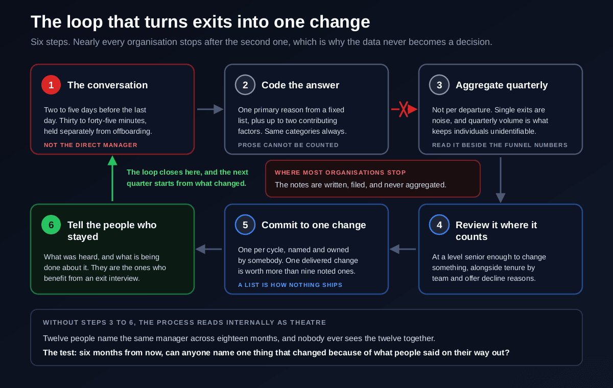 A closed loop showing exit interview data becoming action, starting with the conversation two to five days before the last day, then coding the response against a fixed theme list, aggregating quarterly across all departures alongside funnel metrics, reviewing at a level senior enough to change something, committing to exactly one change per cycle, and telling the remaining team what was heard and what is being done, with a broken link marked where most organisations stop after filing the notes