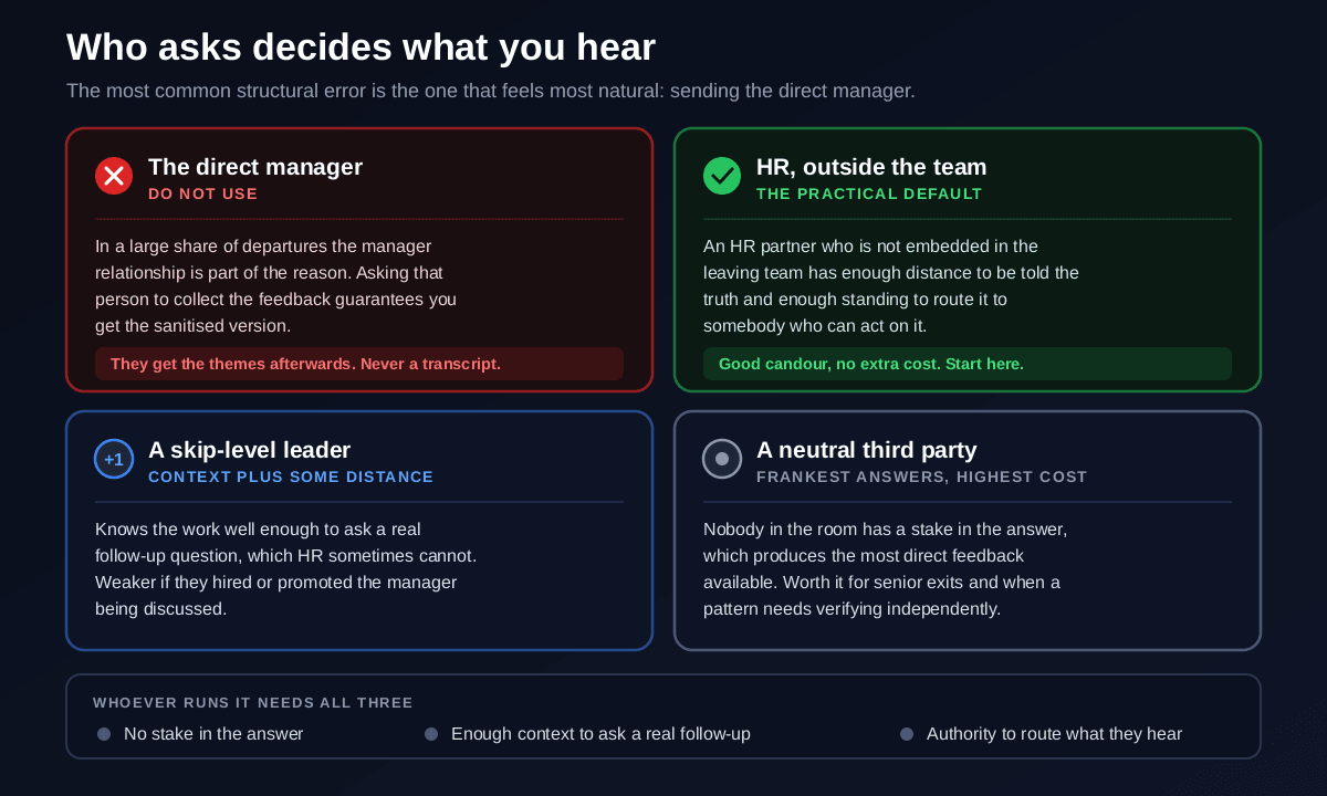 Four options for who conducts an exit interview compared on candour and cost, the direct manager who should not run it because the relationship is often part of the reason, an HR partner not embedded in the leaving team as the usual practical answer, a skip-level leader with context and some distance, and a neutral third party which produces the frankest answers at the highest cost, each with what the interviewer needs, no stake in the answer, enough context to ask a real follow-up, and the authority to route what they hear