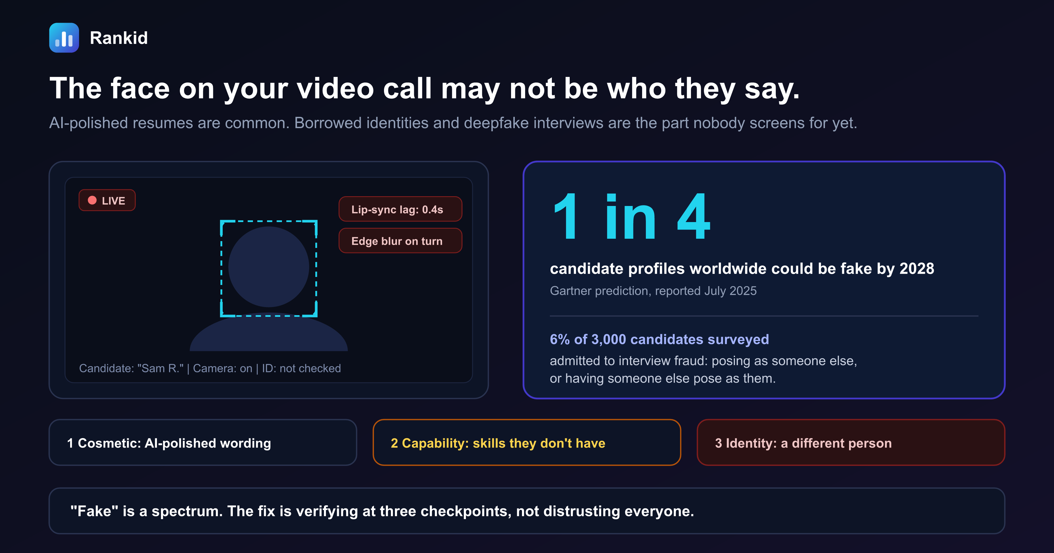 A dark banner showing a mock video call with a dashed face-tracking box and two red warning chips reading lip-sync lag and edge blur, next to a stat callout stating that one in four candidate profiles worldwide could be fake by 2028 according to a Gartner prediction, and that 6 percent of 3,000 surveyed candidates admitted to interview fraud