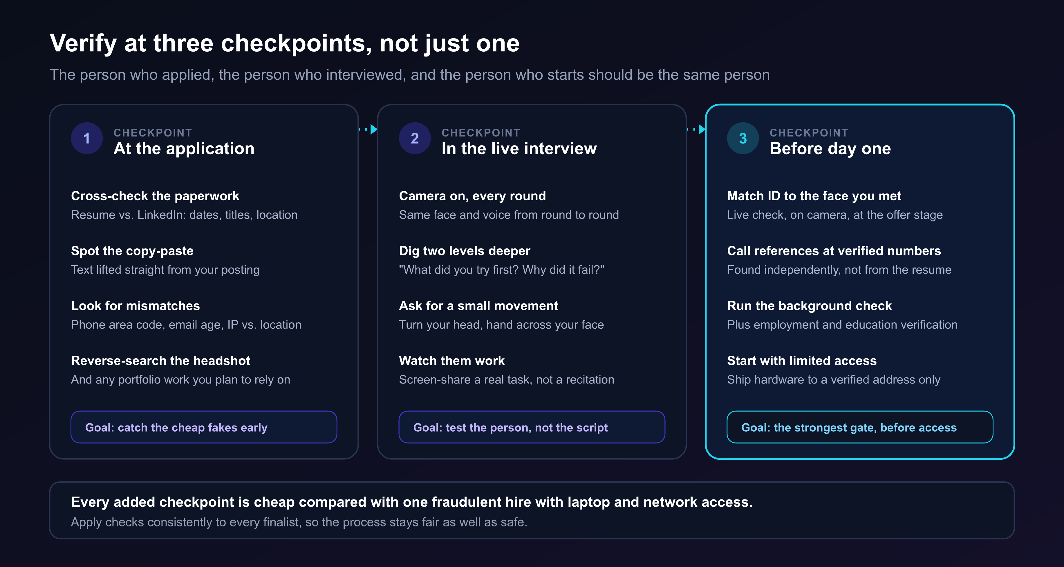 Three verification checkpoints: at the application cross-check the resume against LinkedIn, spot copy-pasted text, look for mismatched contact details and reverse-search the headshot; in the live interview keep the camera on every round, dig two levels deeper, ask for a small movement and watch them work on a real task; before day one match a government ID to the face you met, call references at independently verified numbers, run the background check and start with limited access