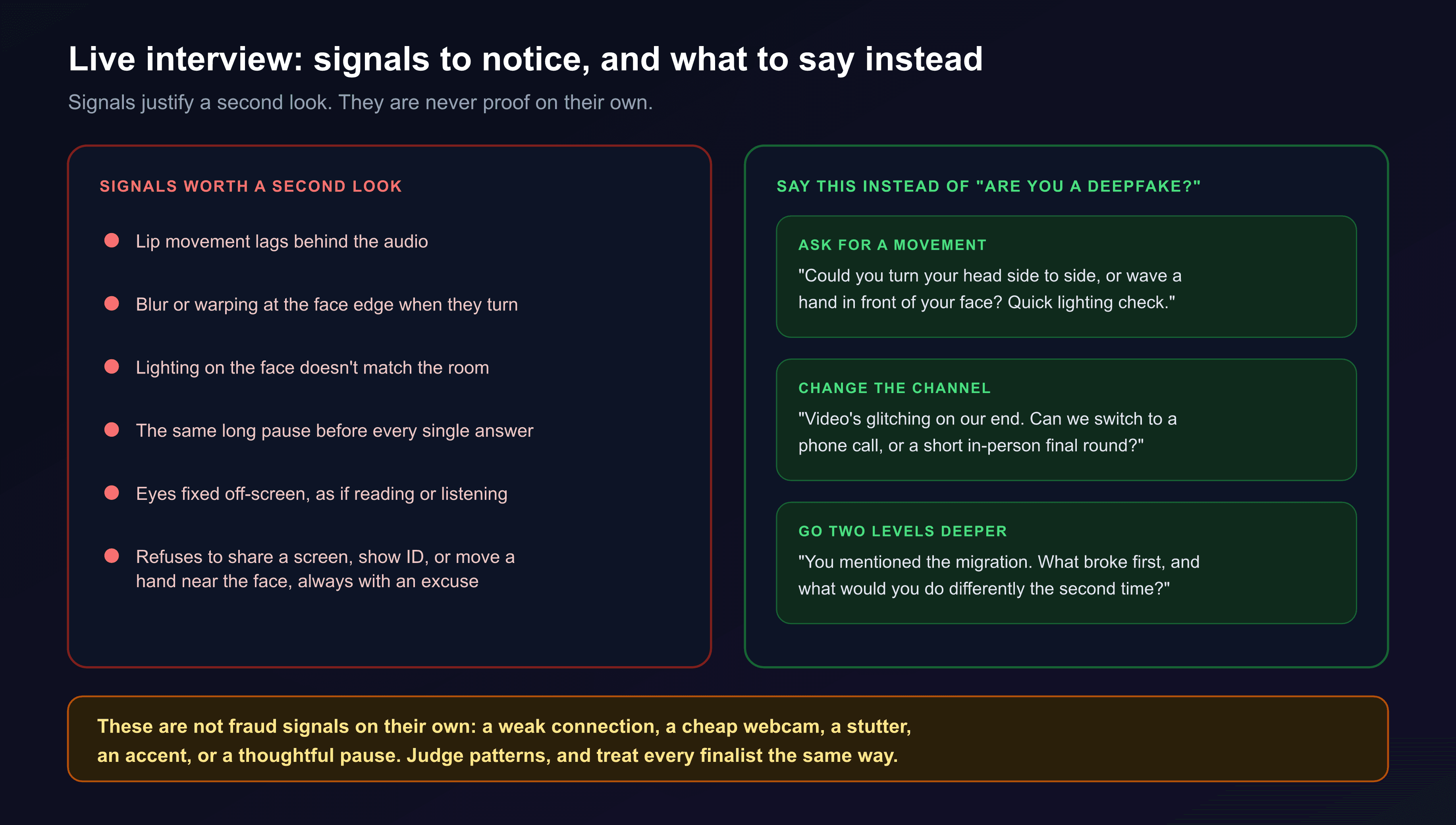 A two-panel guide for live interviews: on the left, six signals worth a second look including lip movement lagging the audio, blur at the edge of the face when turning, lighting that does not match the room, the same long pause before every answer, eyes fixed off-screen, and refusing to share a screen or show ID; on the right, three scripts to use instead of accusing anyone, which are ask for a movement, change the channel to a phone call, and go two levels deeper; with a warning that a weak connection, cheap webcam, stutter, accent, or thoughtful pause are not fraud signals