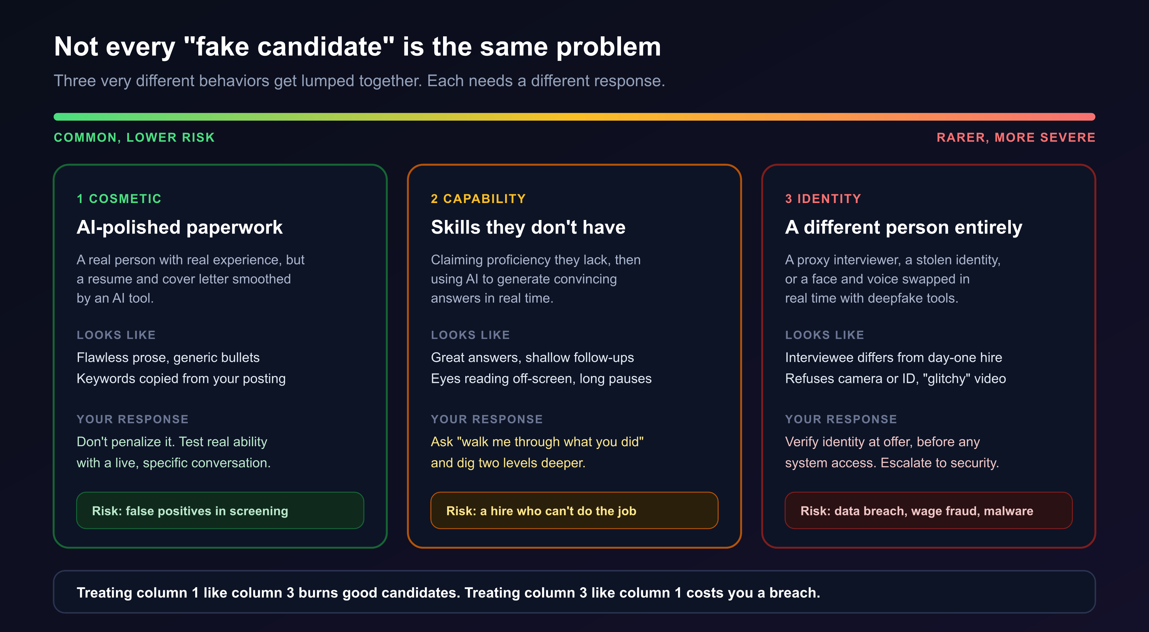 A three-column severity spectrum from common and lower risk to rarer and more severe: cosmetic fakery meaning AI-polished paperwork from a real person, capability inflation meaning claimed skills the candidate does not have supported by real-time AI answers, and identity fraud meaning a proxy interviewer, stolen identity, or real-time deepfake, each with what it looks like, how to respond, and the risk