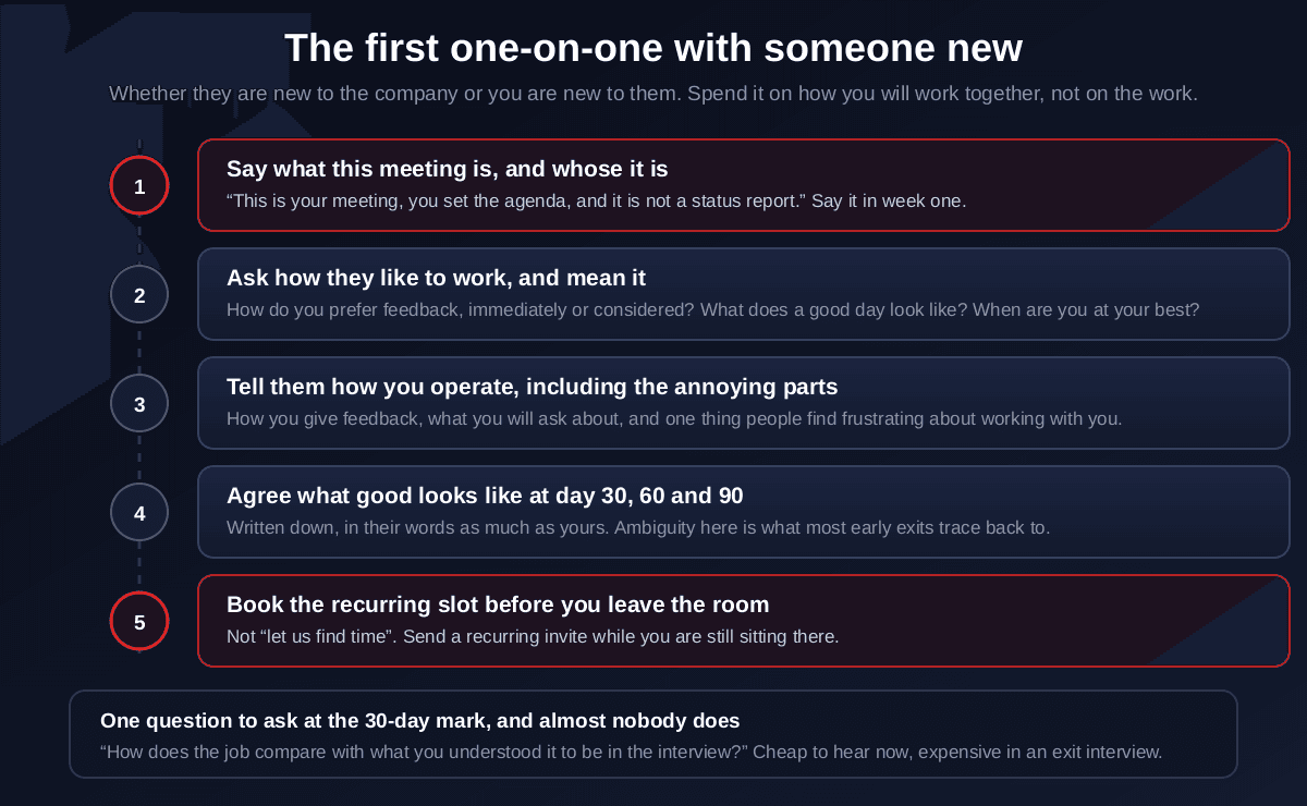 Five steps for the first one-on-one with a new employee, saying out loud what the meeting is and whose it is, asking how they like to work and how they prefer feedback, telling them how you operate including one thing people find frustrating about working with you, agreeing what good looks like at day thirty sixty and ninety in writing, and booking the recurring slot before leaving the room, with a closing note to ask at the thirty day mark how the job compares with what the interview described
